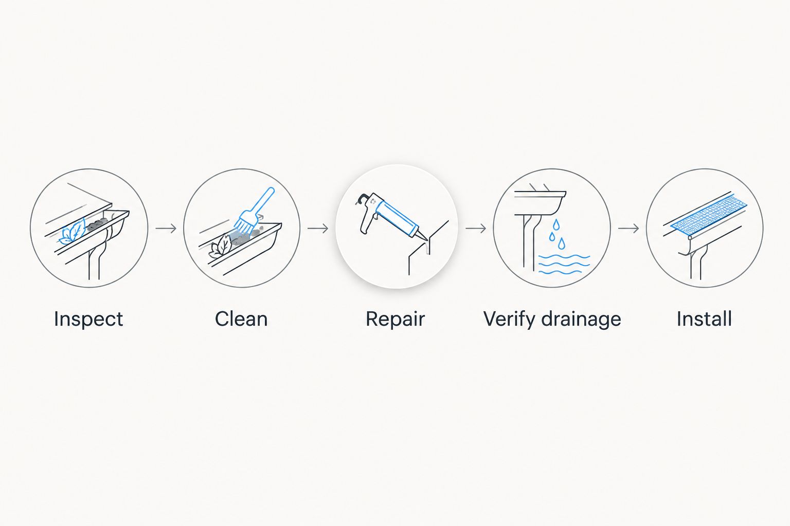 Gutter guard retrofit sequence: inspect, clean, repair, verify drainage, and install