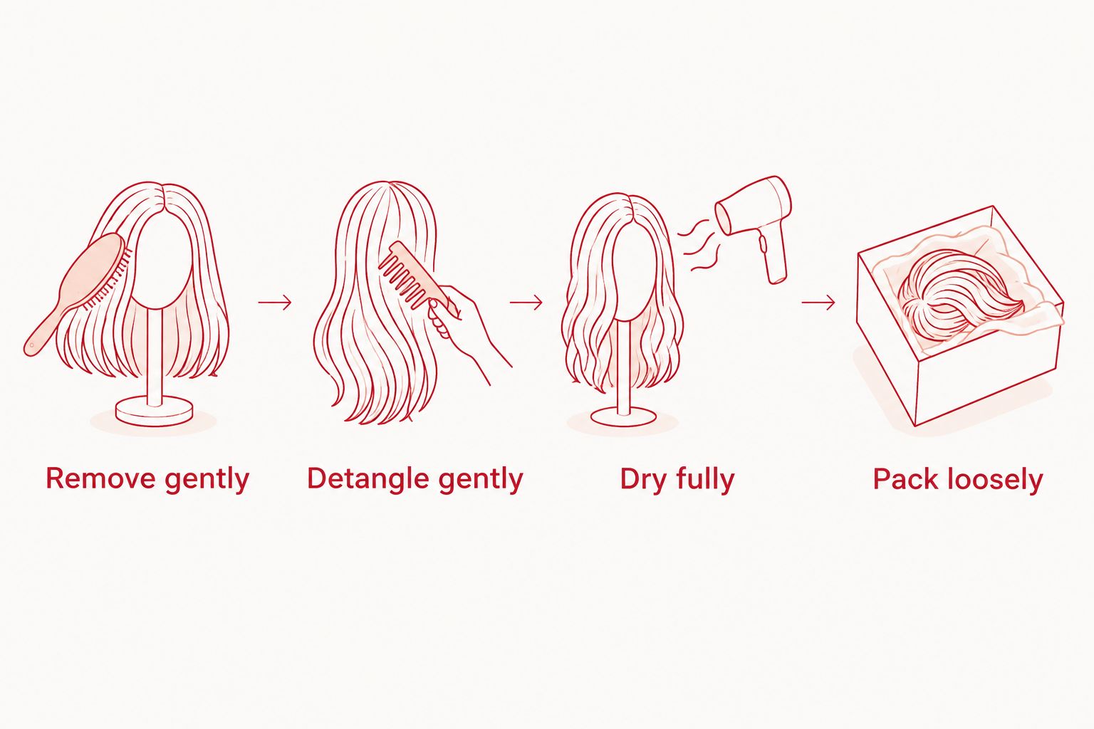 Four care steps showing gentle removal, detangling, complete drying, and loose packing