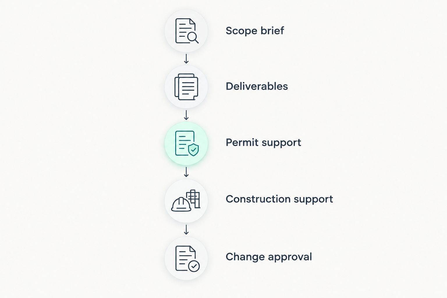 Five checks for comparing MEP engineering proposals with matching scope