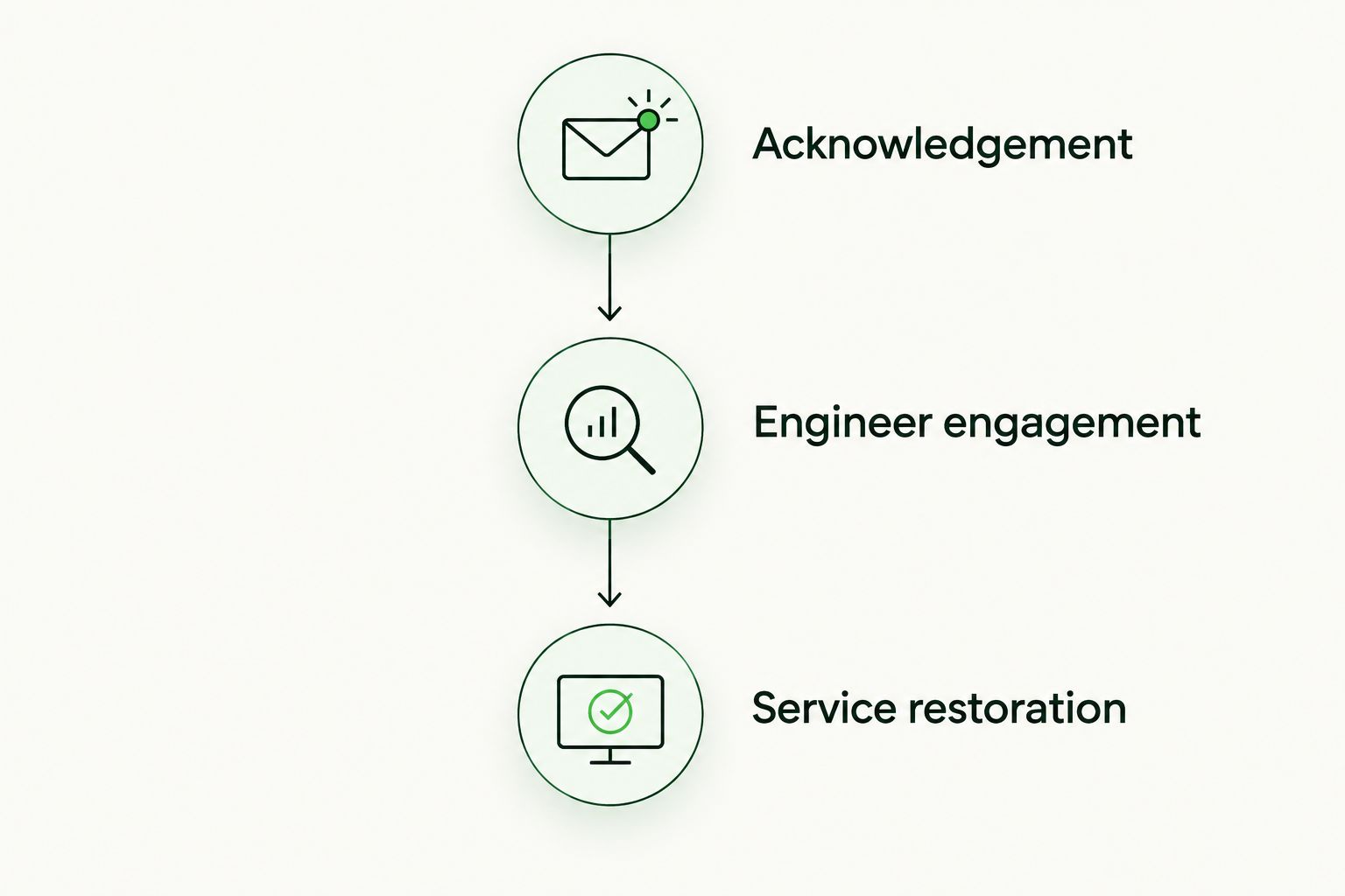Three incident stages: acknowledgement, engineer engagement and service restoration