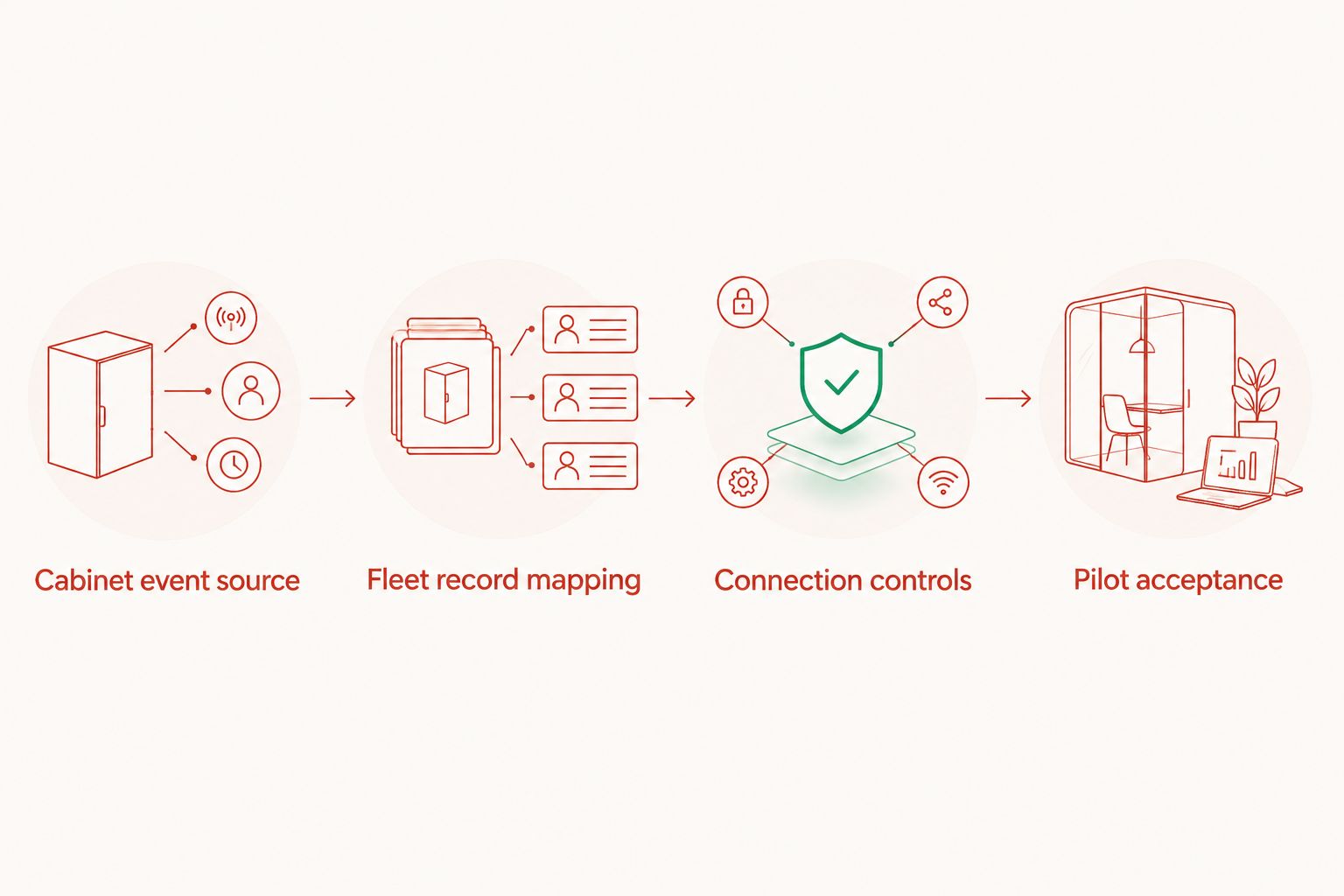 Workflow from cabinet event capture through fleet mapping, connection controls and pilot acceptance