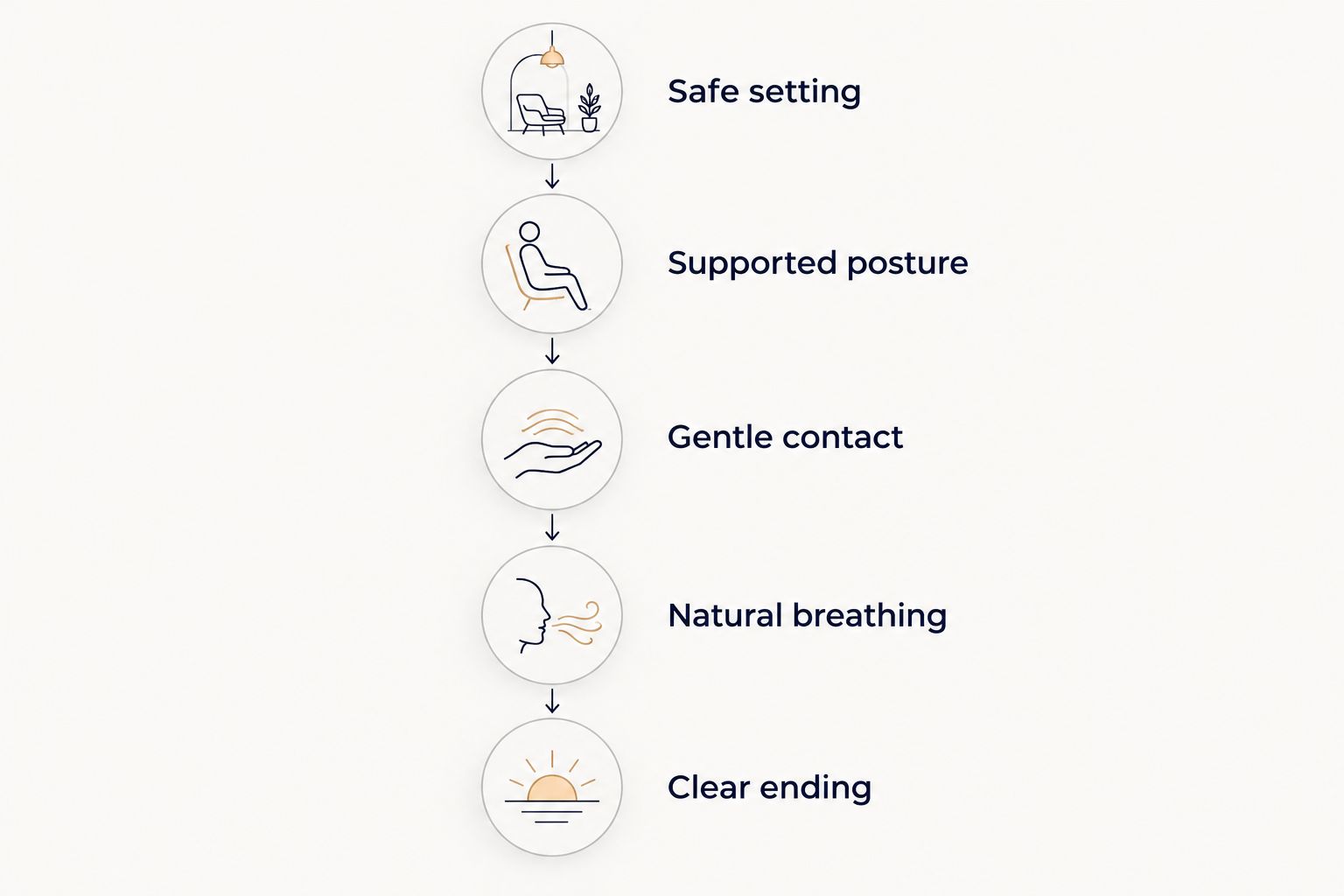 Five checkpoints for a comfortable home practice, from a safe setting to a clear ending.