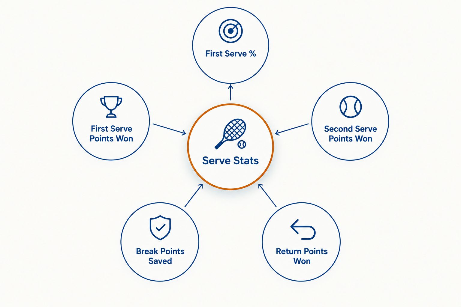 Diagram showing five core tennis serve stats connected to a central hub