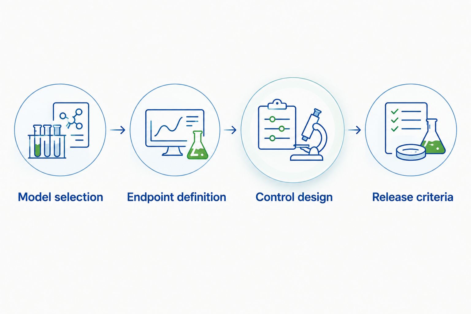 Research planning sequence from model selection to reagent release criteria