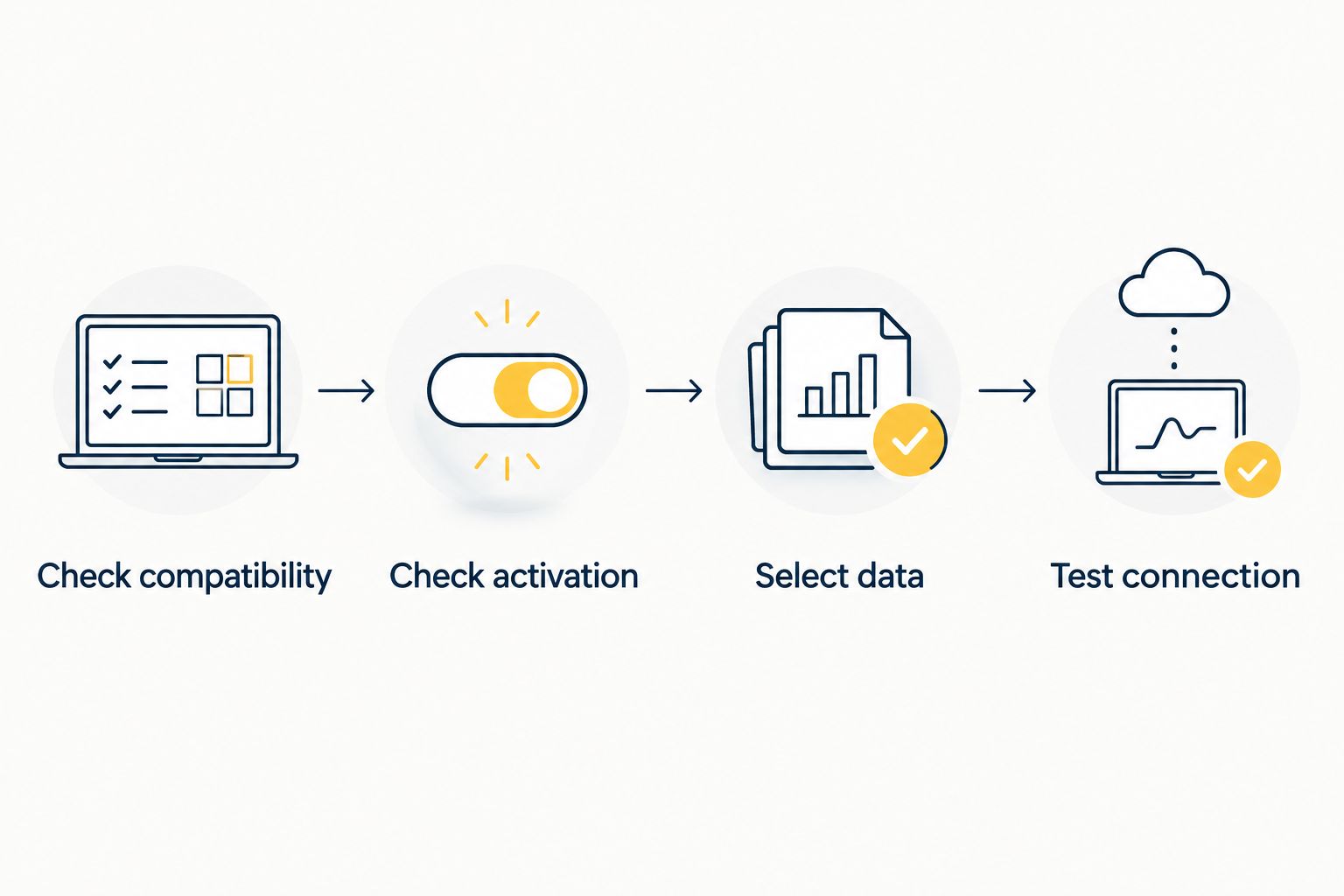 Four steps for checking a phone, activating a travel eSIM, selecting data, and testing the connection.
