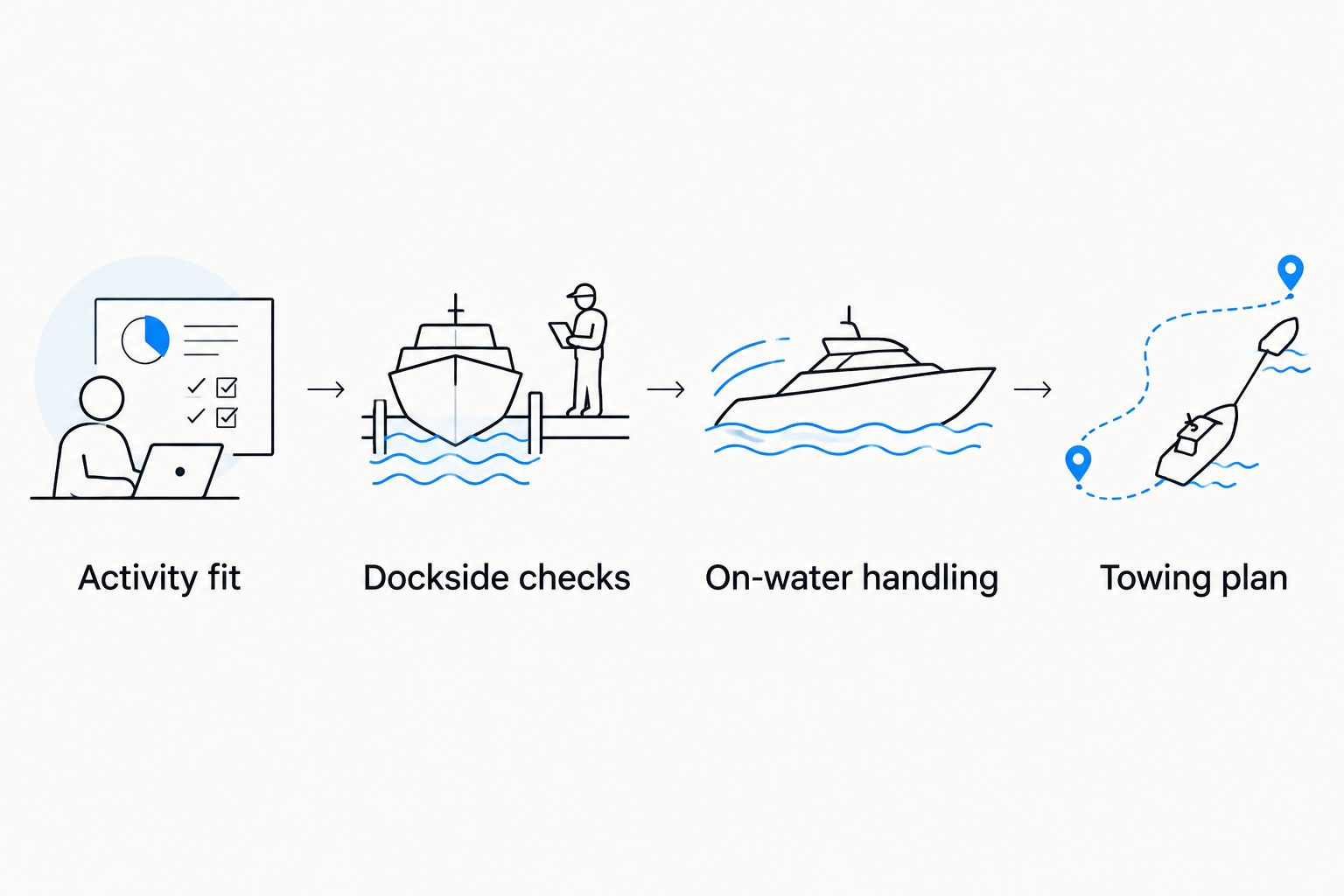 Four checks for choosing a beginner watersports boat, from activity fit to a towing plan