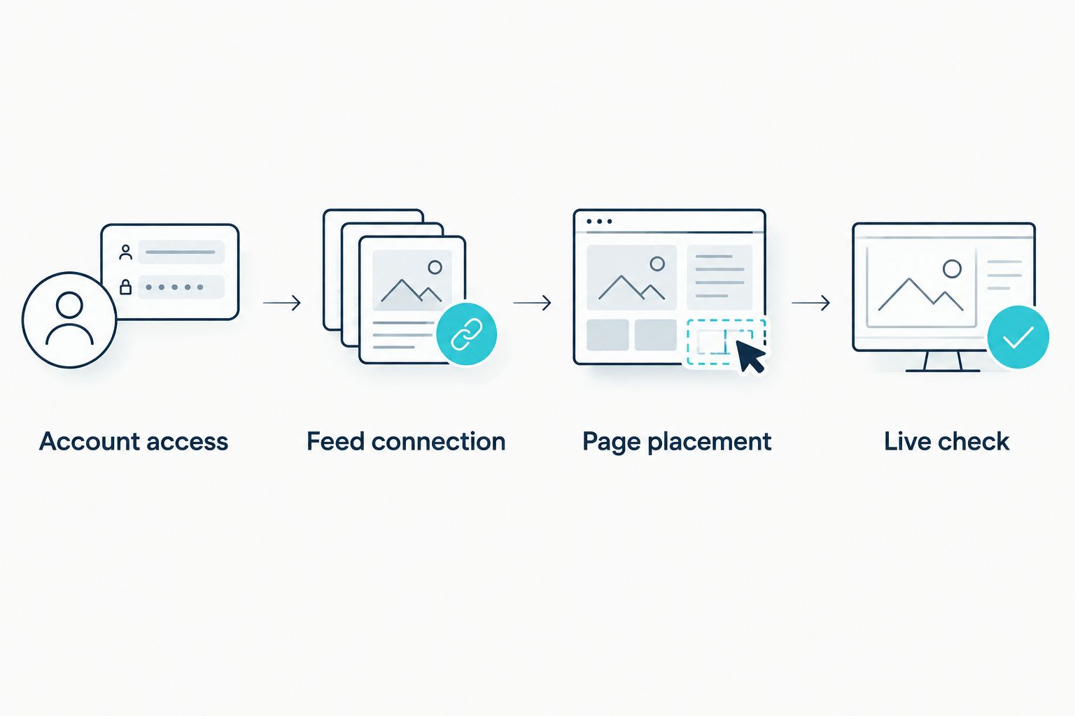 Four stages from social account access to checking the feed on a live website