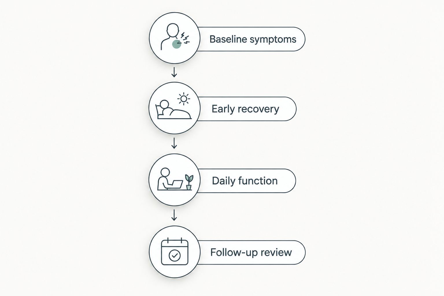 Four steps for tracking symptoms and function after a trigger point injection