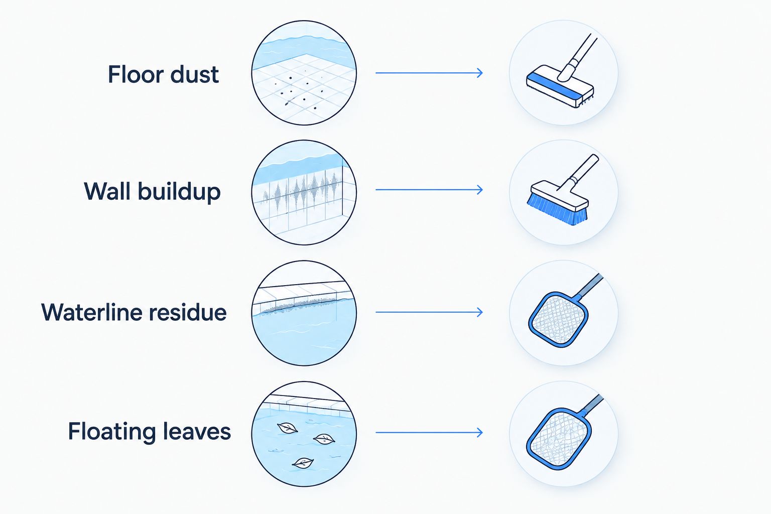 Four pool debris problems matched to the cleaning capability each requires