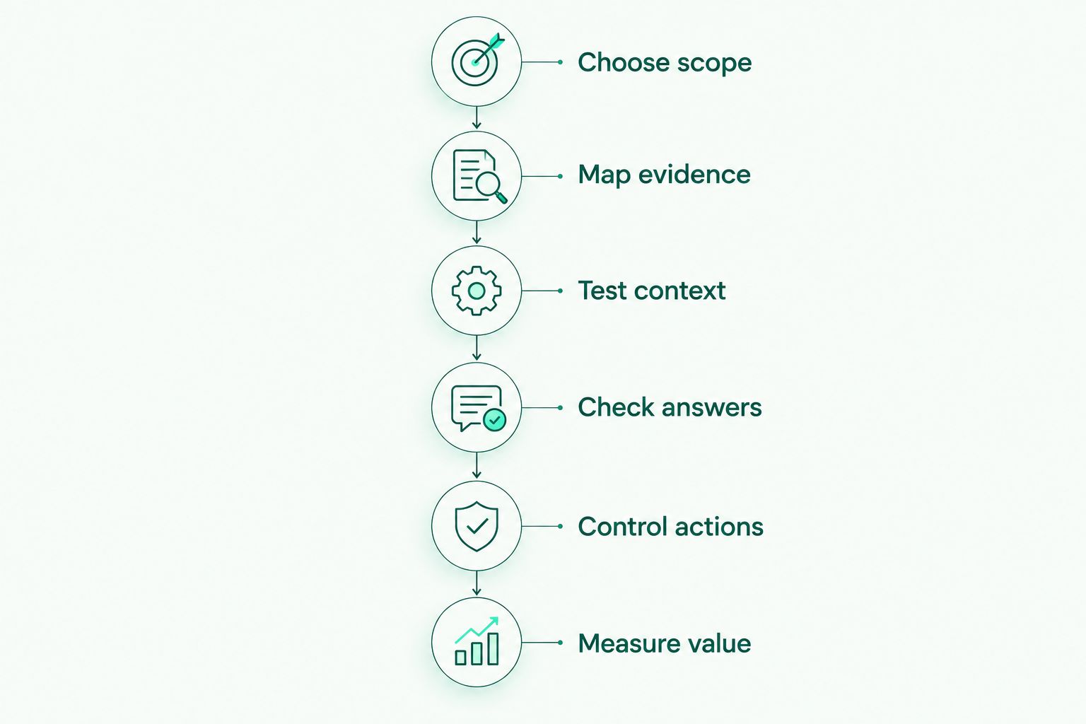 Six steps for evaluating an evidence-first finance review workflow