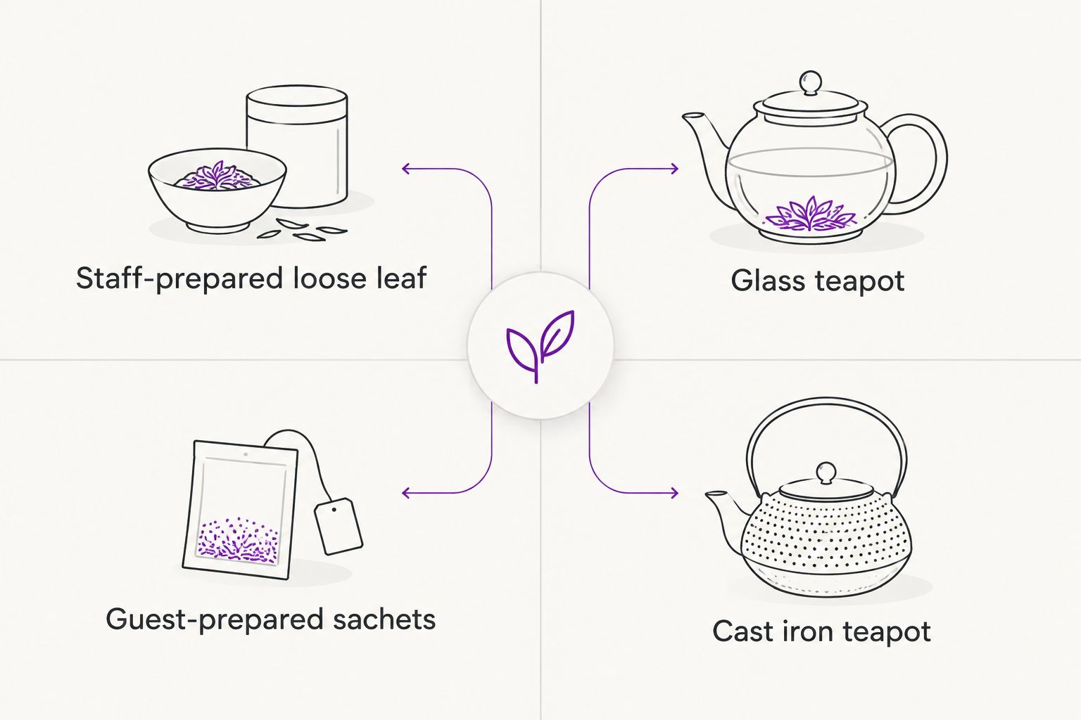 Comparison separating loose leaf and sachet service formats from glass and cast iron teapot choices