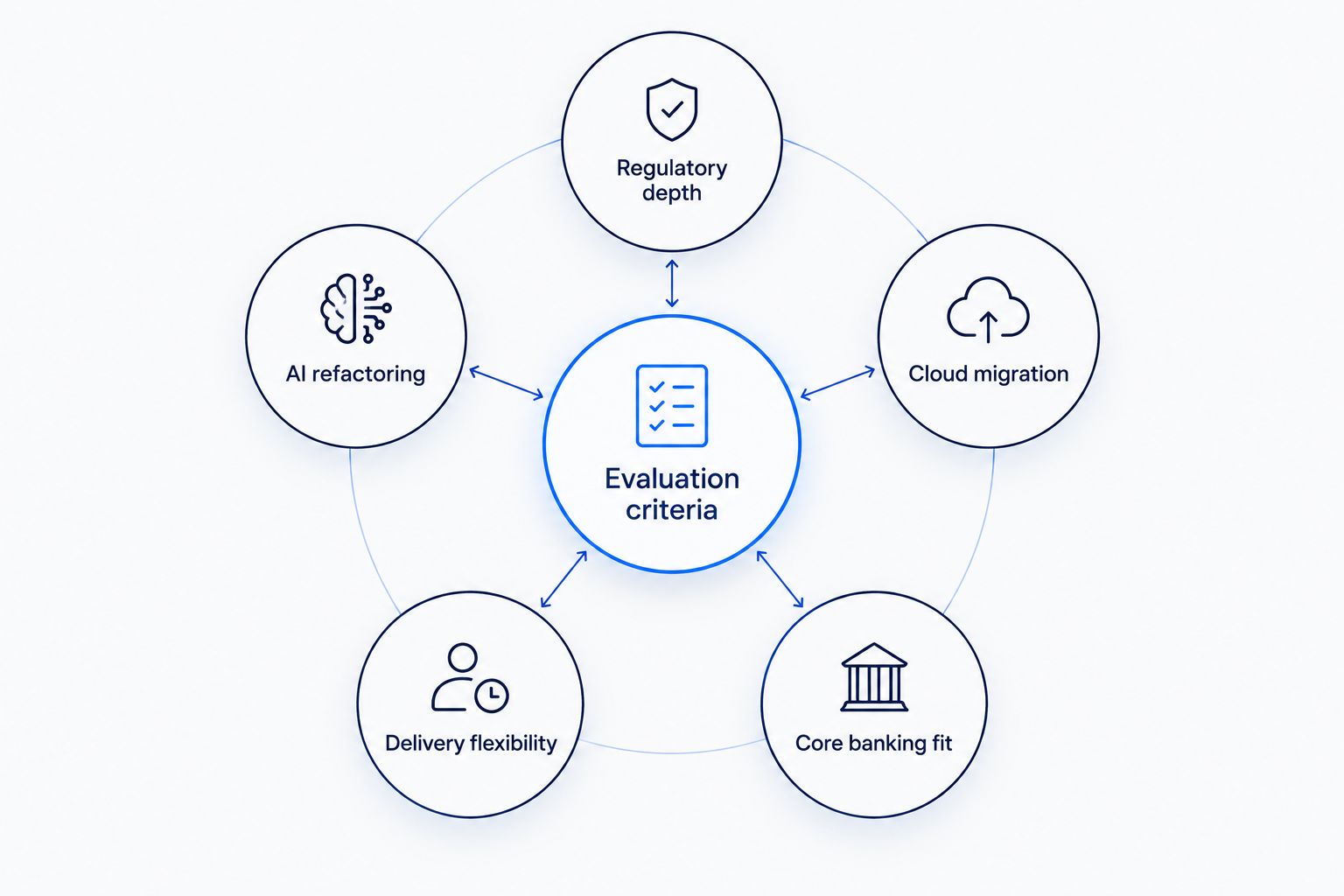Diagram showing five evaluation criteria orbiting a central hub for legacy modernization vendor selection