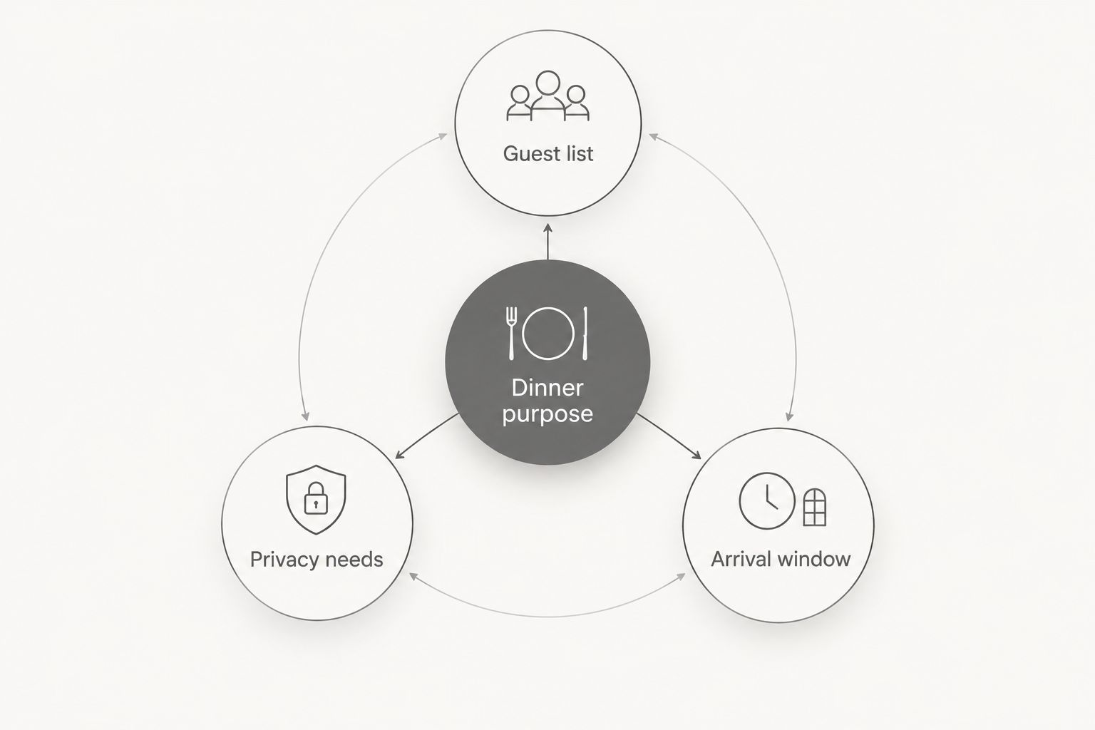 Dinner purpose connected to the guest list, privacy needs and arrival window