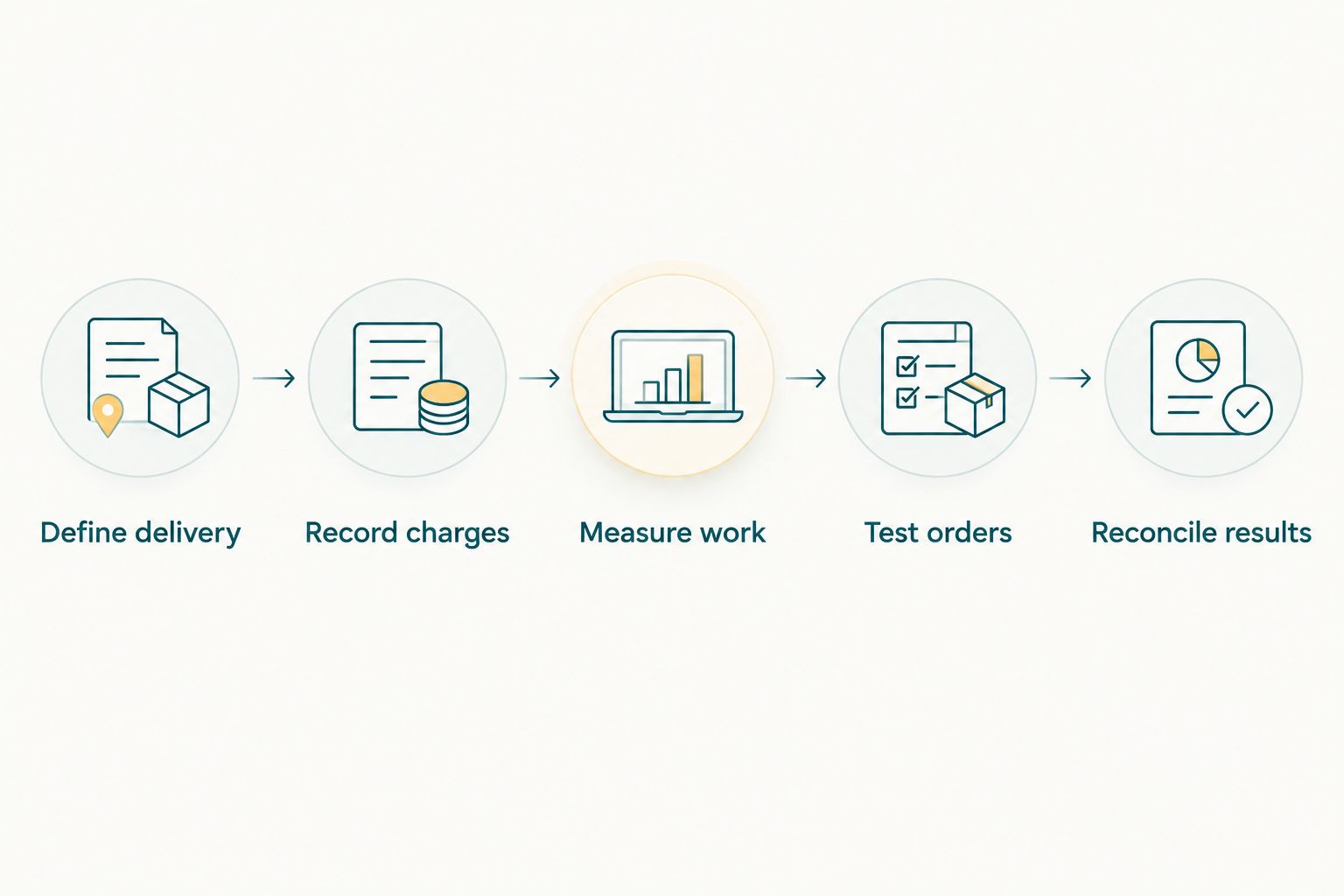 Budgeting workflow from defining delivery to reconciling completed photo orders
