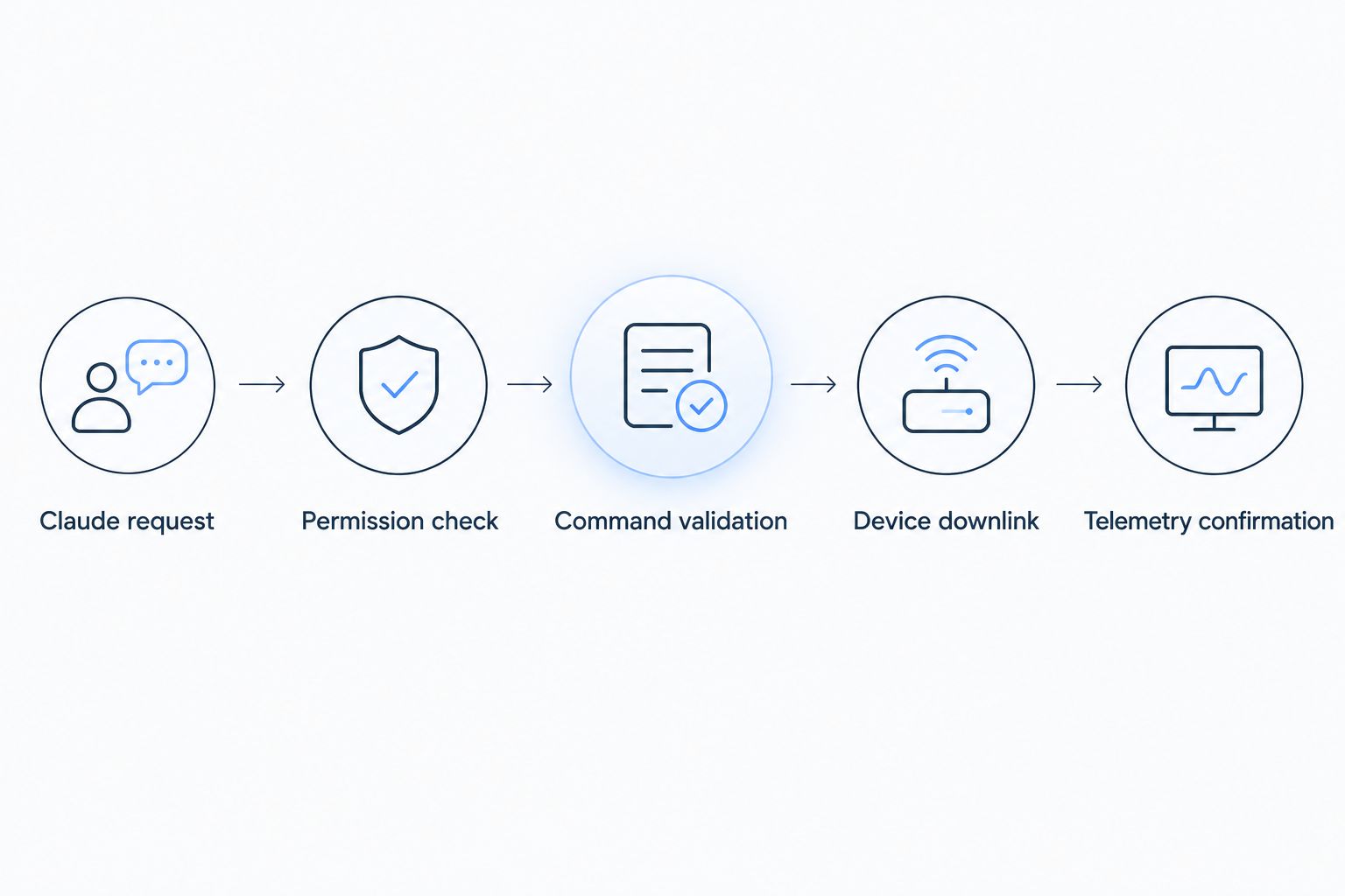 Five-step flow from a Claude request to telemetry confirmation of a device command