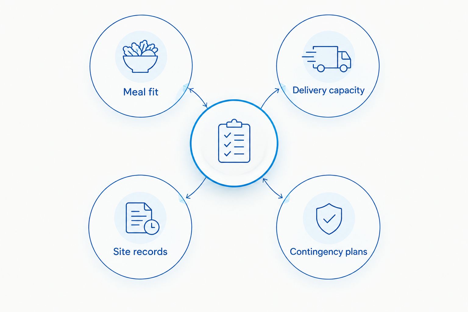 Diagram connecting meal fit, delivery capacity, site records, and contingency plans
