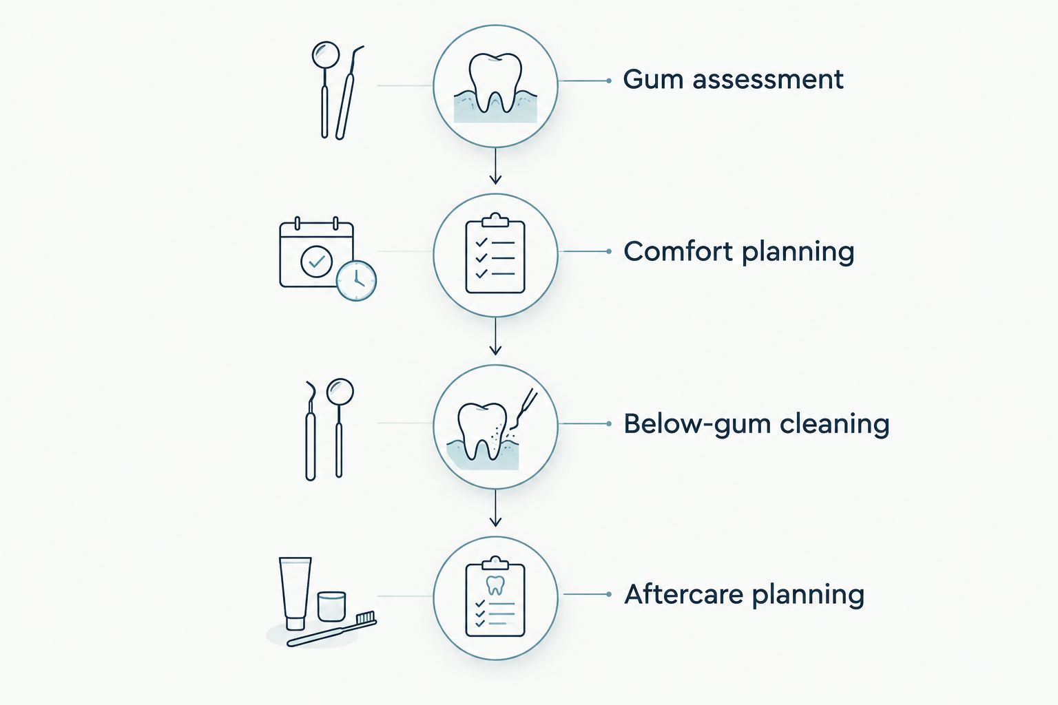 Four stages of scaling and root planing, from gum assessment through aftercare planning.