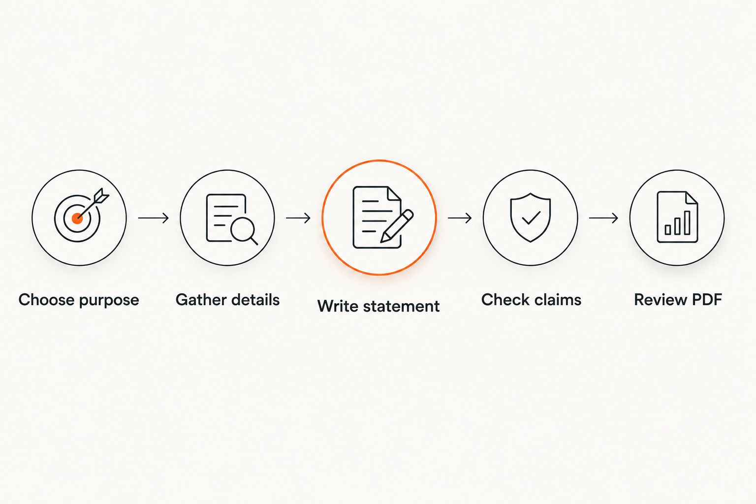 Certificate preparation steps from choosing the purpose to reviewing the finished PDF