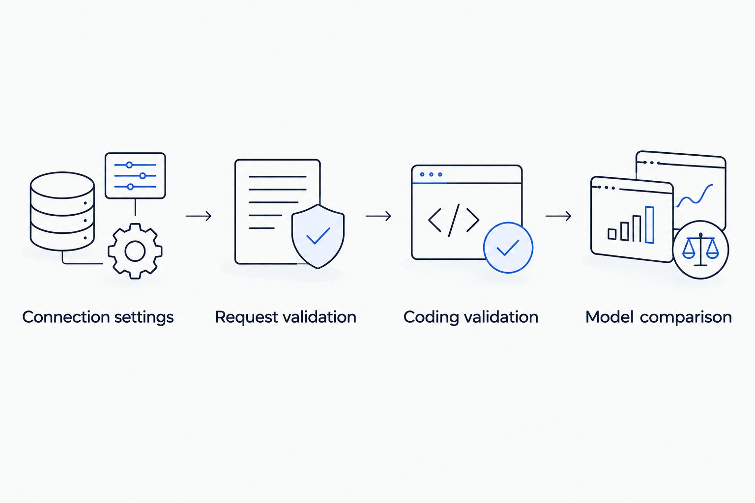 Configuration sequence from connection settings through request validation, coding validation, and model comparison.
