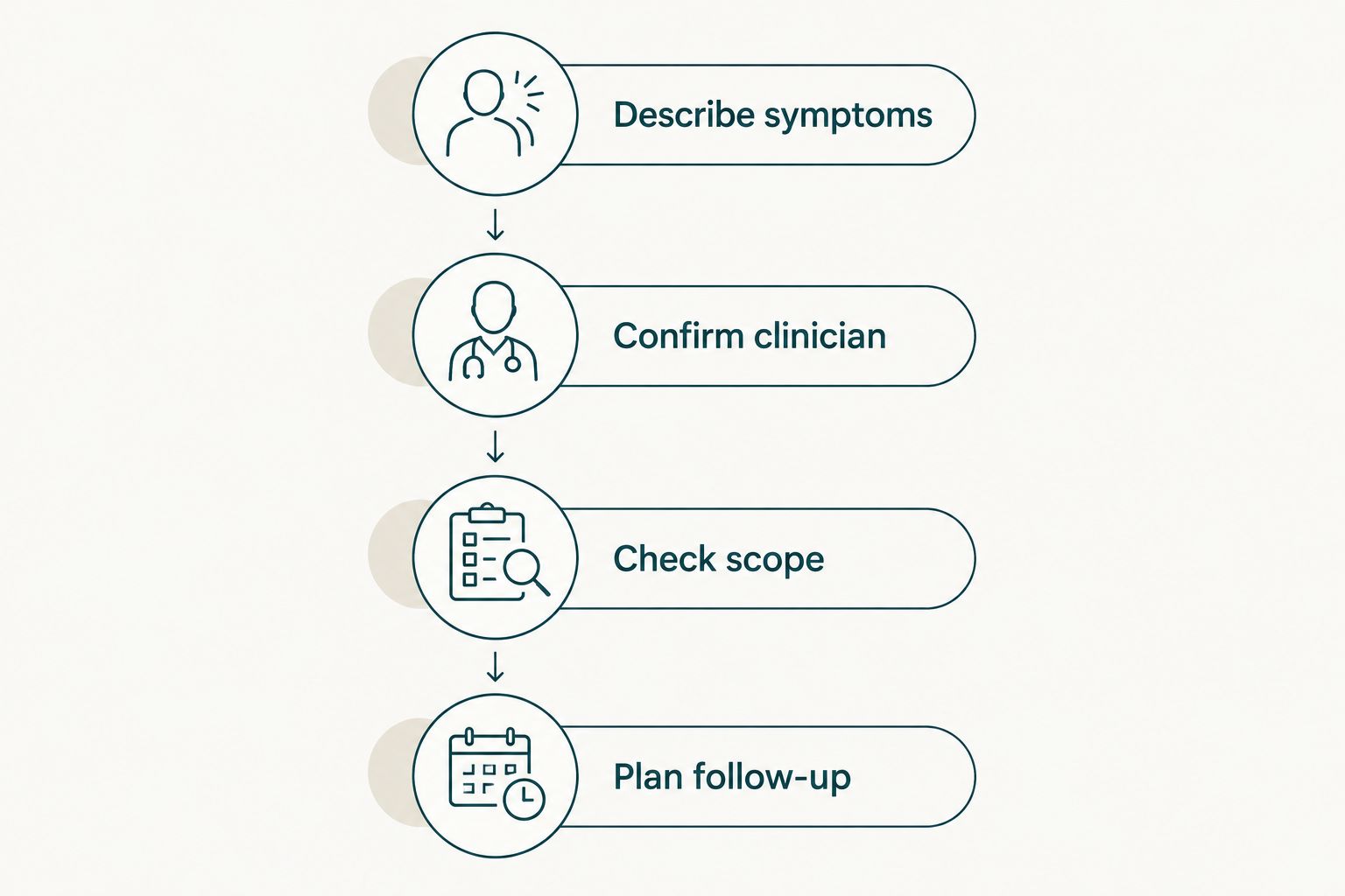 Four checks before arranging home healthcare: symptoms, clinician, scope and follow-up.