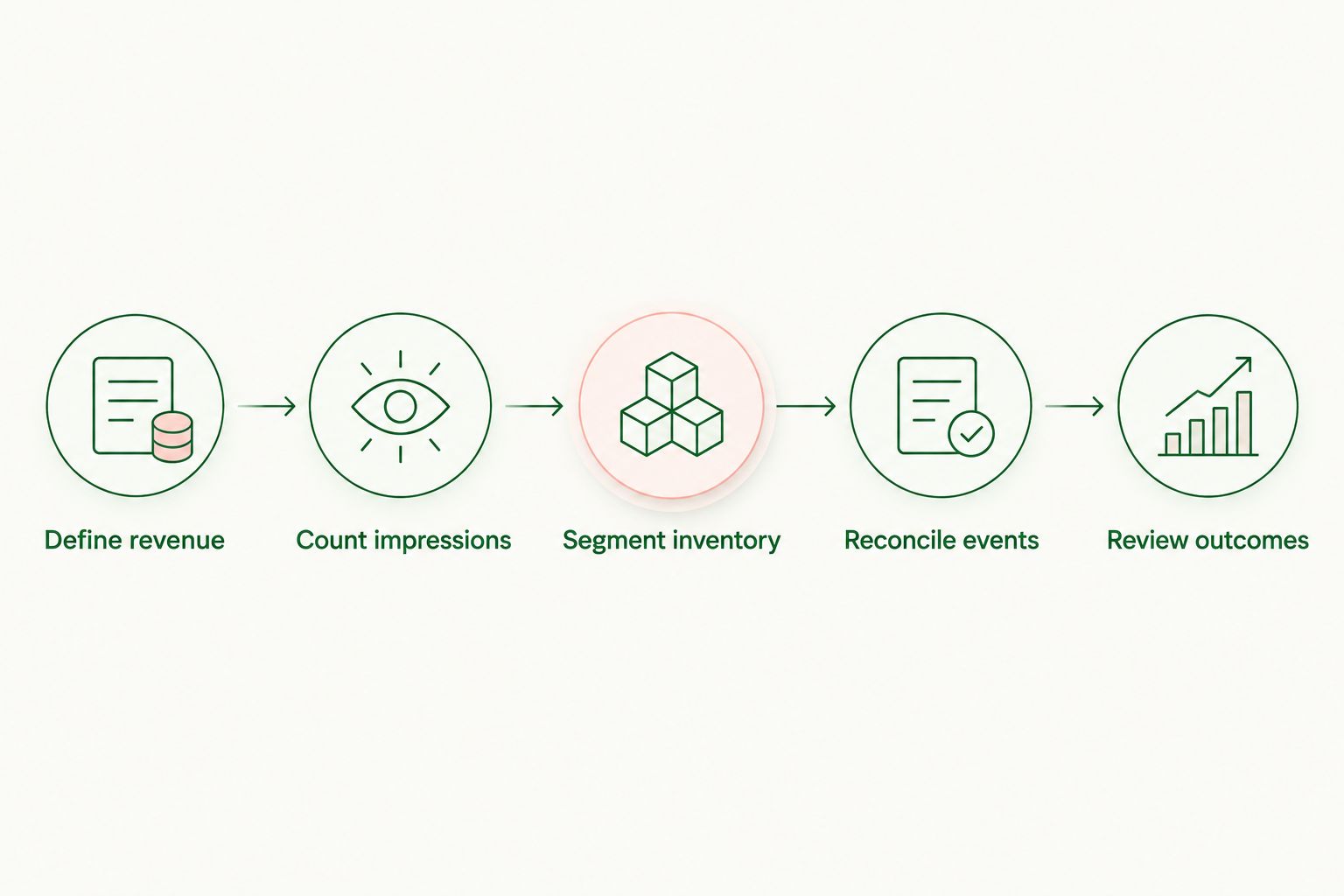 Five steps for building an interpretable chat advertising benchmark