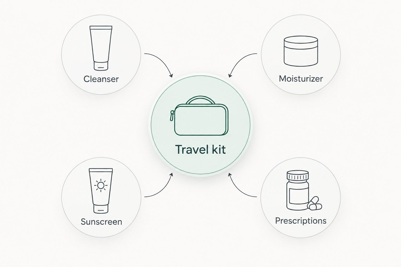 Travel kit diagram showing cleanser, moisturizer, sunscreen, and prescriptions