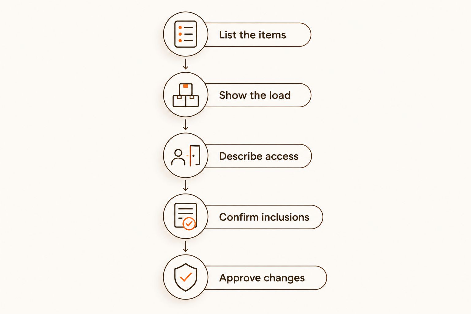 Five steps for describing rubbish and checking a removal quote
