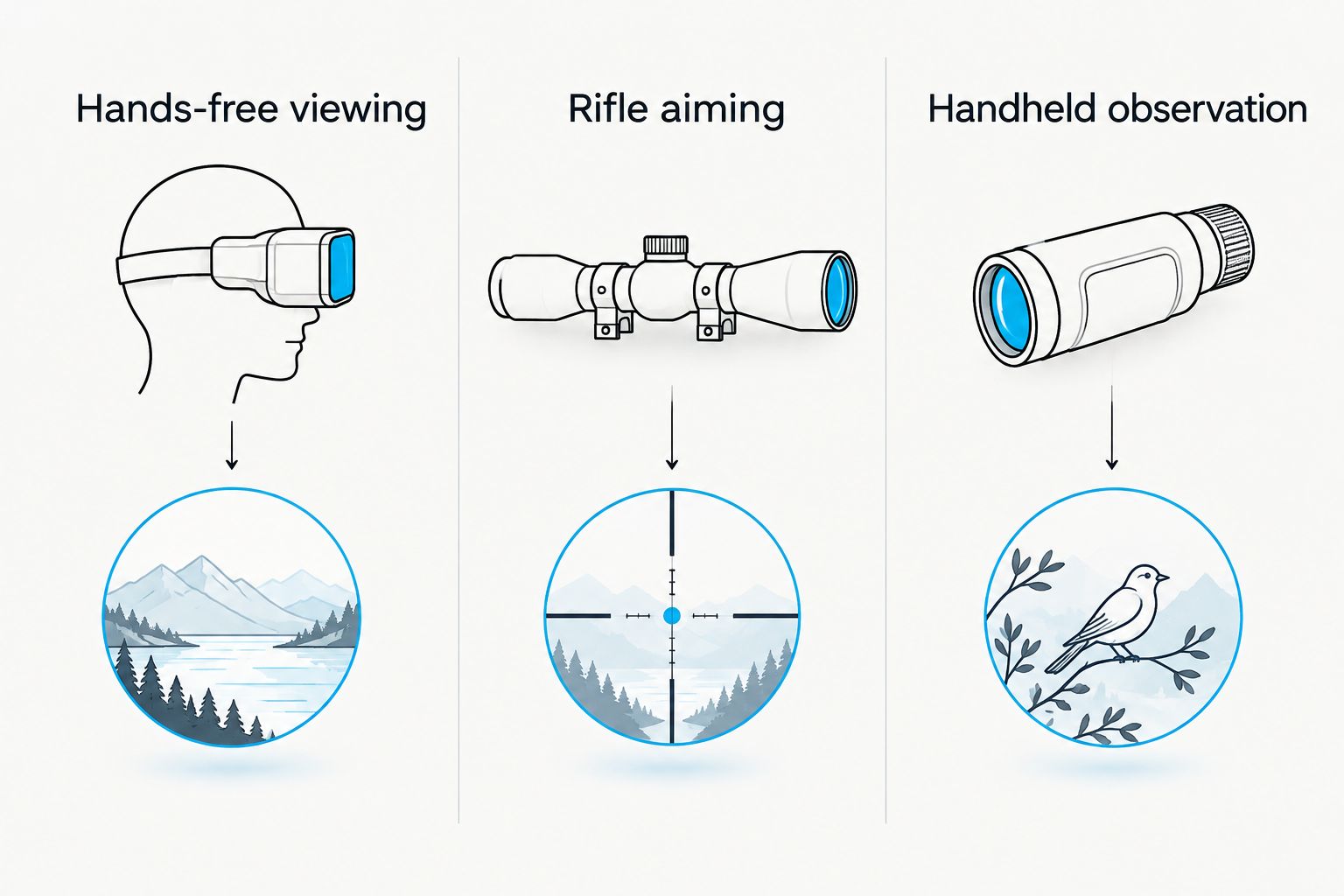 Three equipment roles: hands-free viewing, rifle aiming and handheld observation.