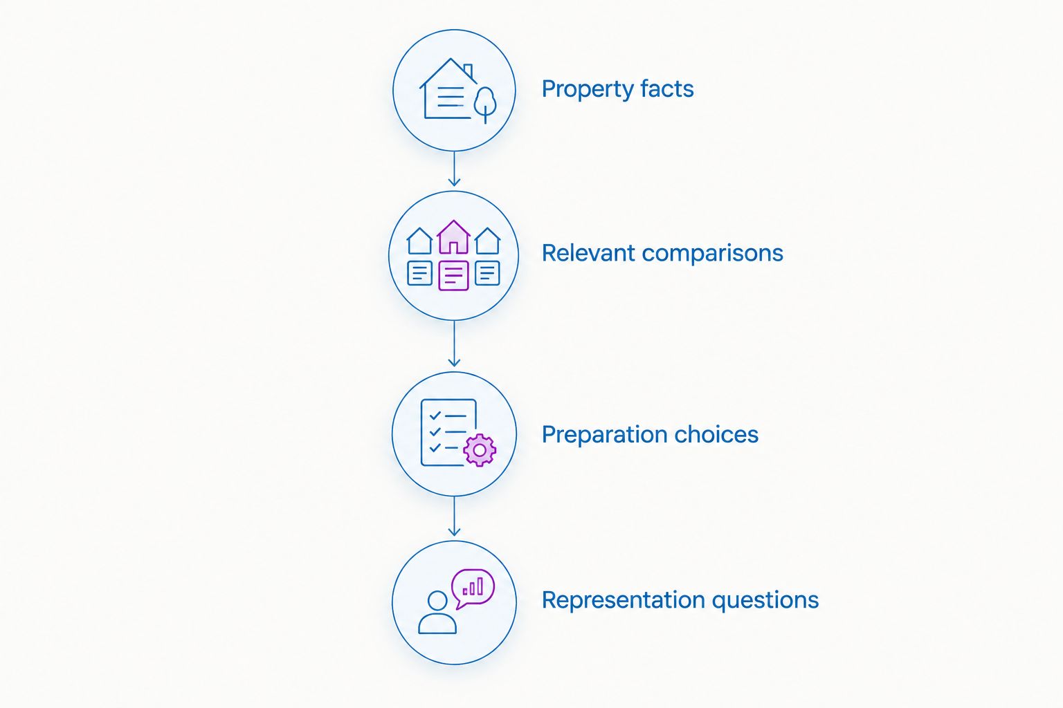 Four steps connecting property facts and comparisons to preparation and representation choices