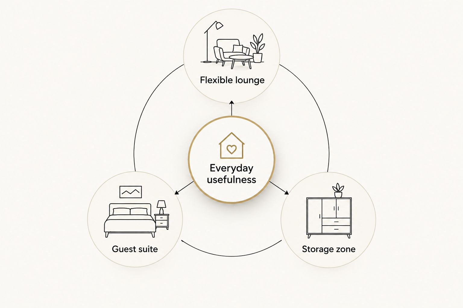 Diagram connecting everyday usefulness with a flexible lounge, guest suite, and storage zone