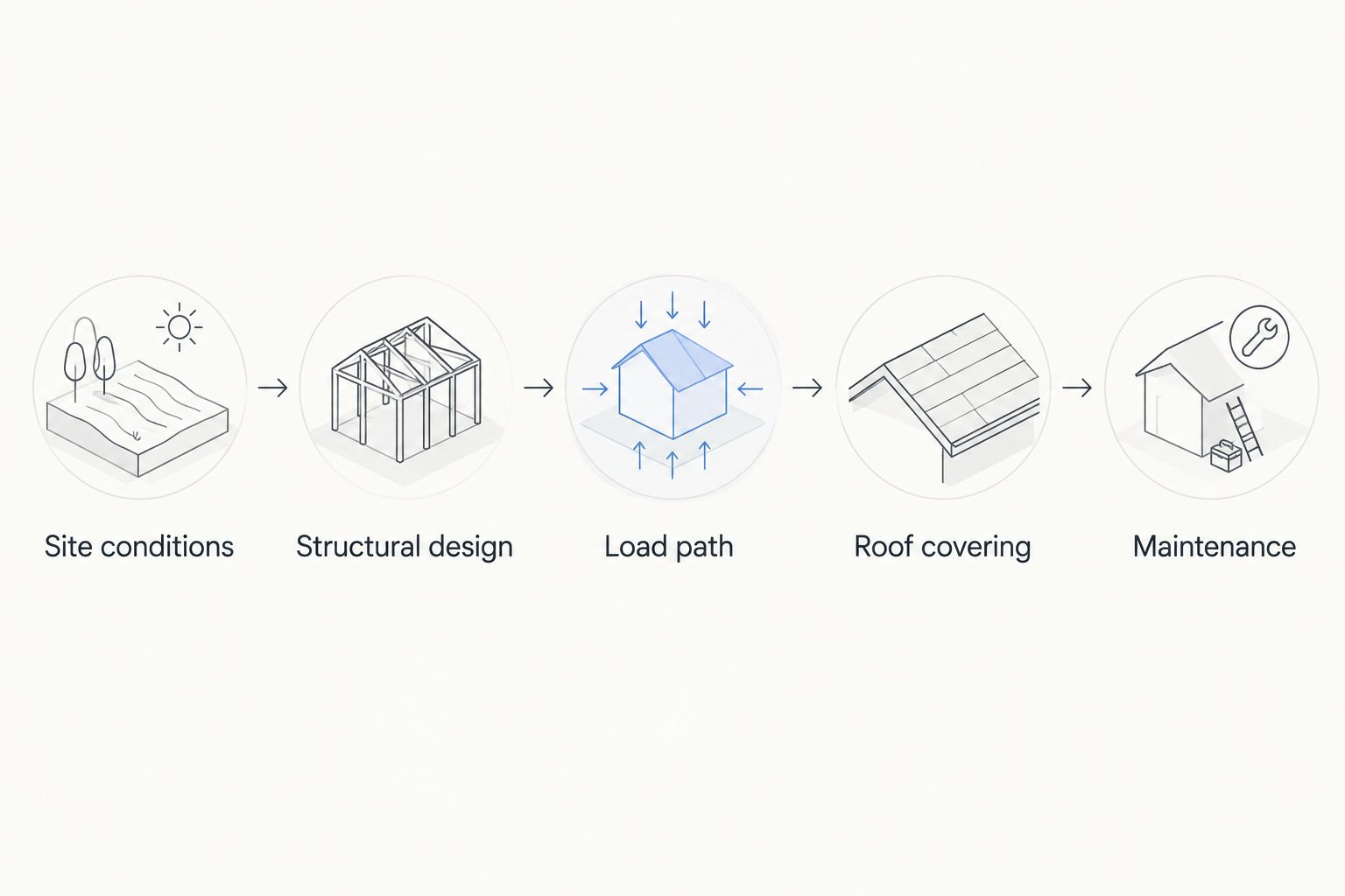 Five-stage carport review from site conditions through structural design and maintenance