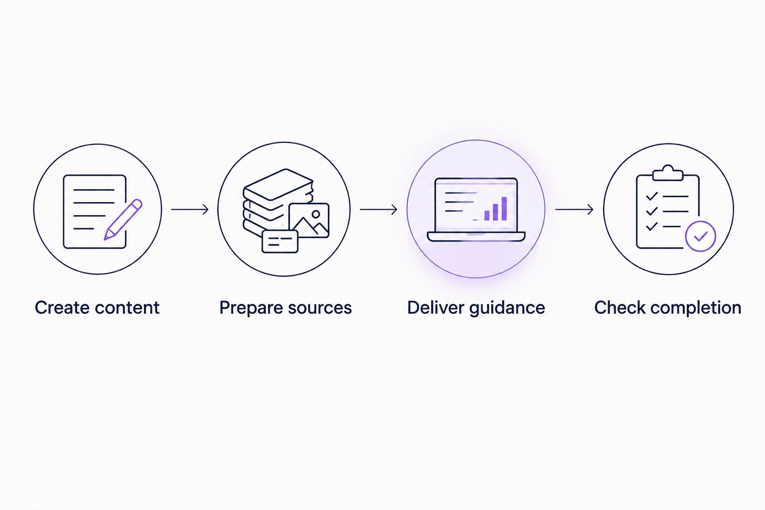 Four stages from creating content to checking whether users can complete a task