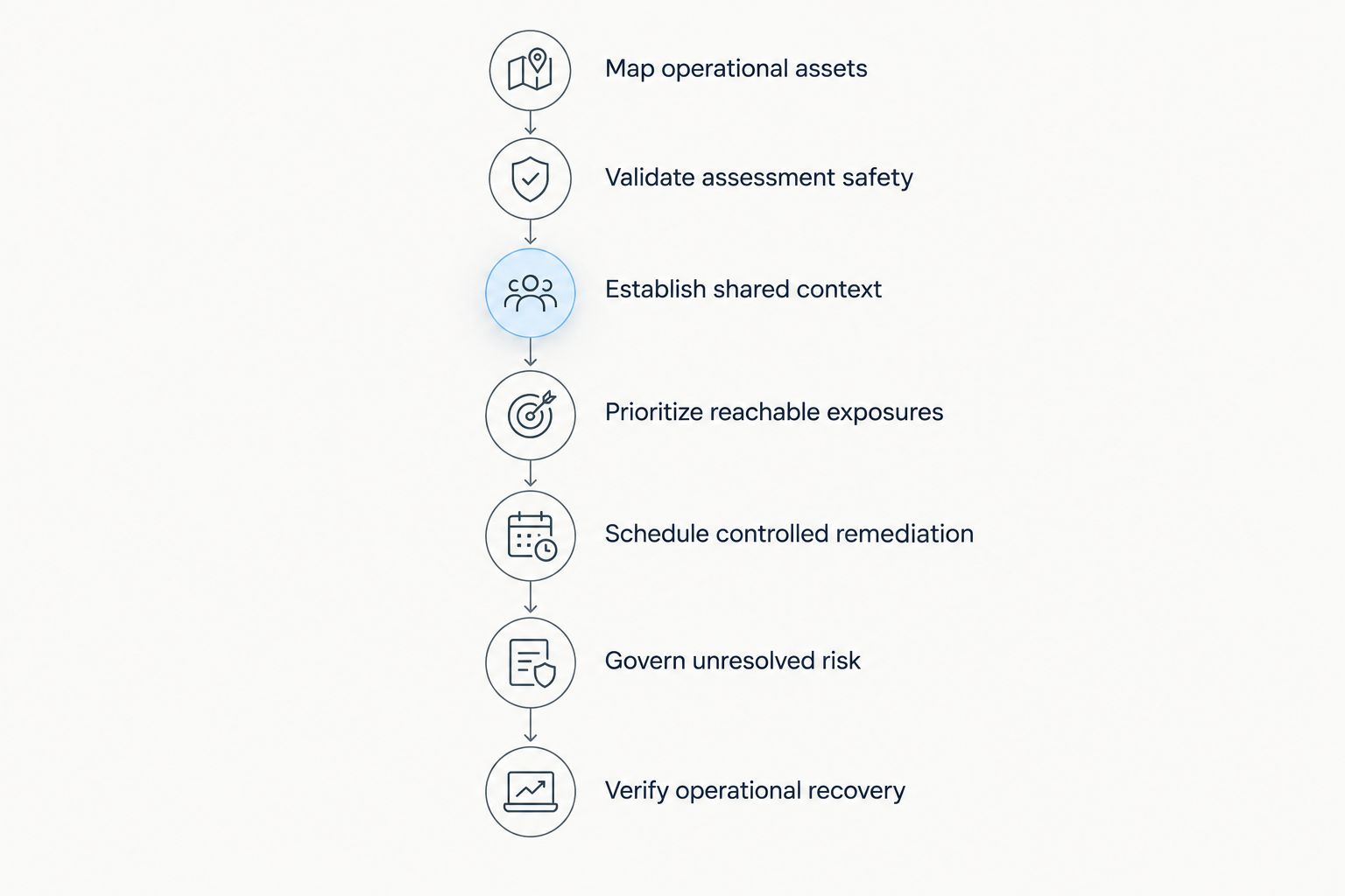 Seven stages from asset mapping through verified operational recovery