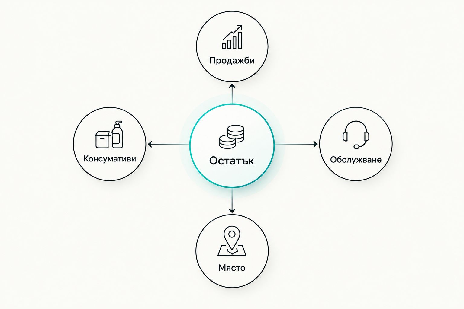 Схема на продажбите и разходите, които определят остатъка от вендинг машина