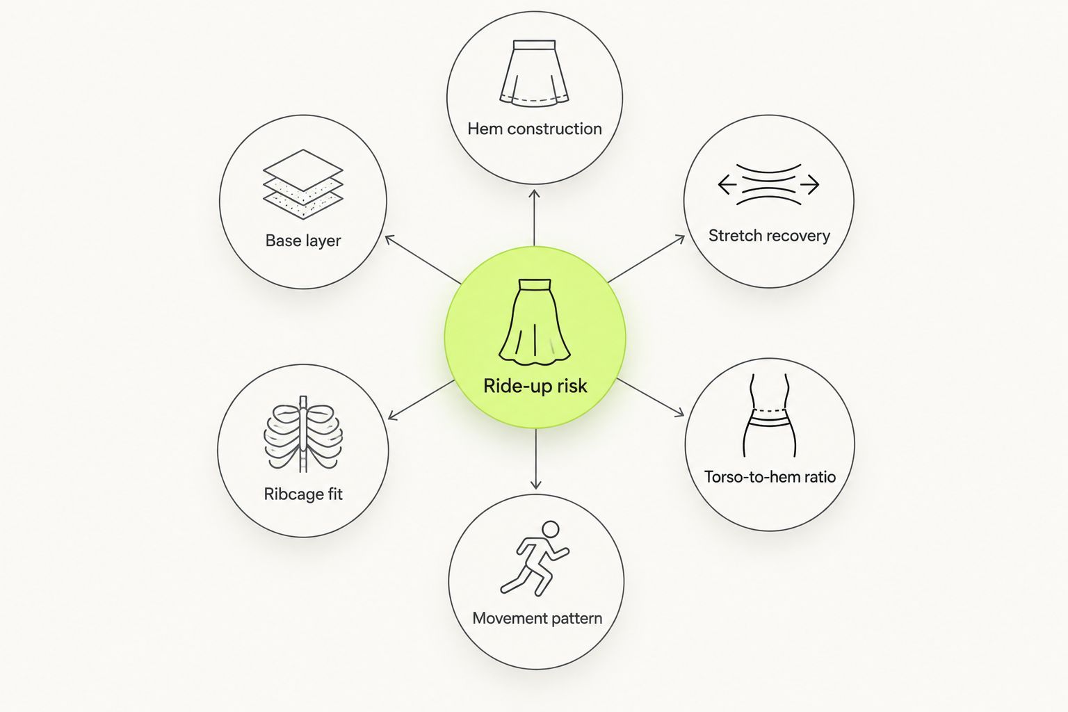 Diagram of six factors that determine whether a crop top rides up