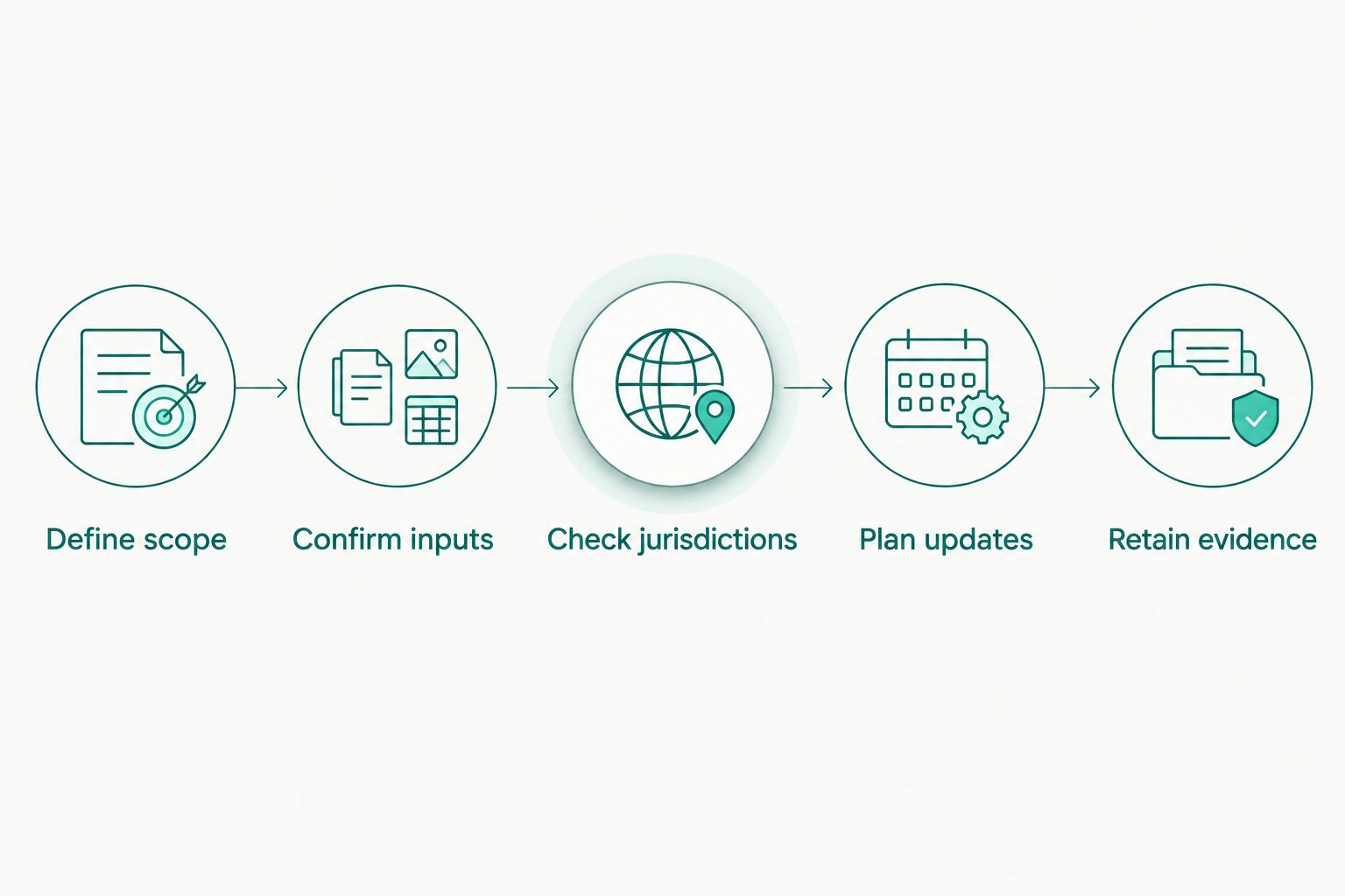 Five checks from defining tax coverage to retaining lookup evidence