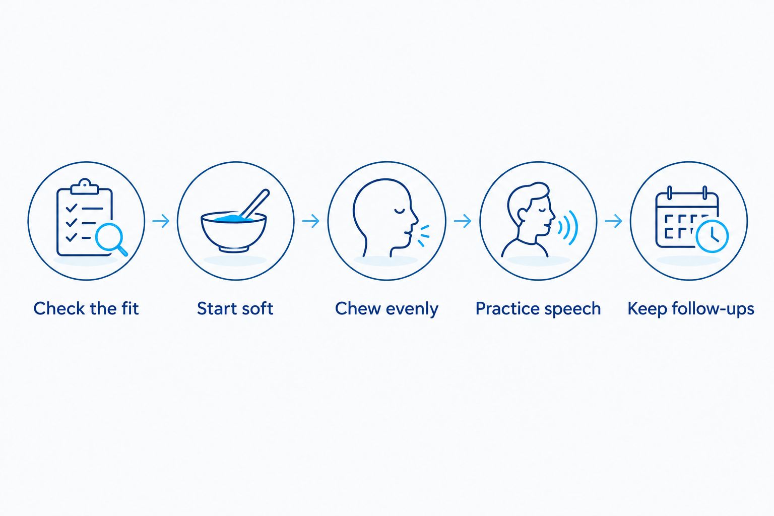 Steps for adapting to dentures, from checking the fit to keeping follow-up visits