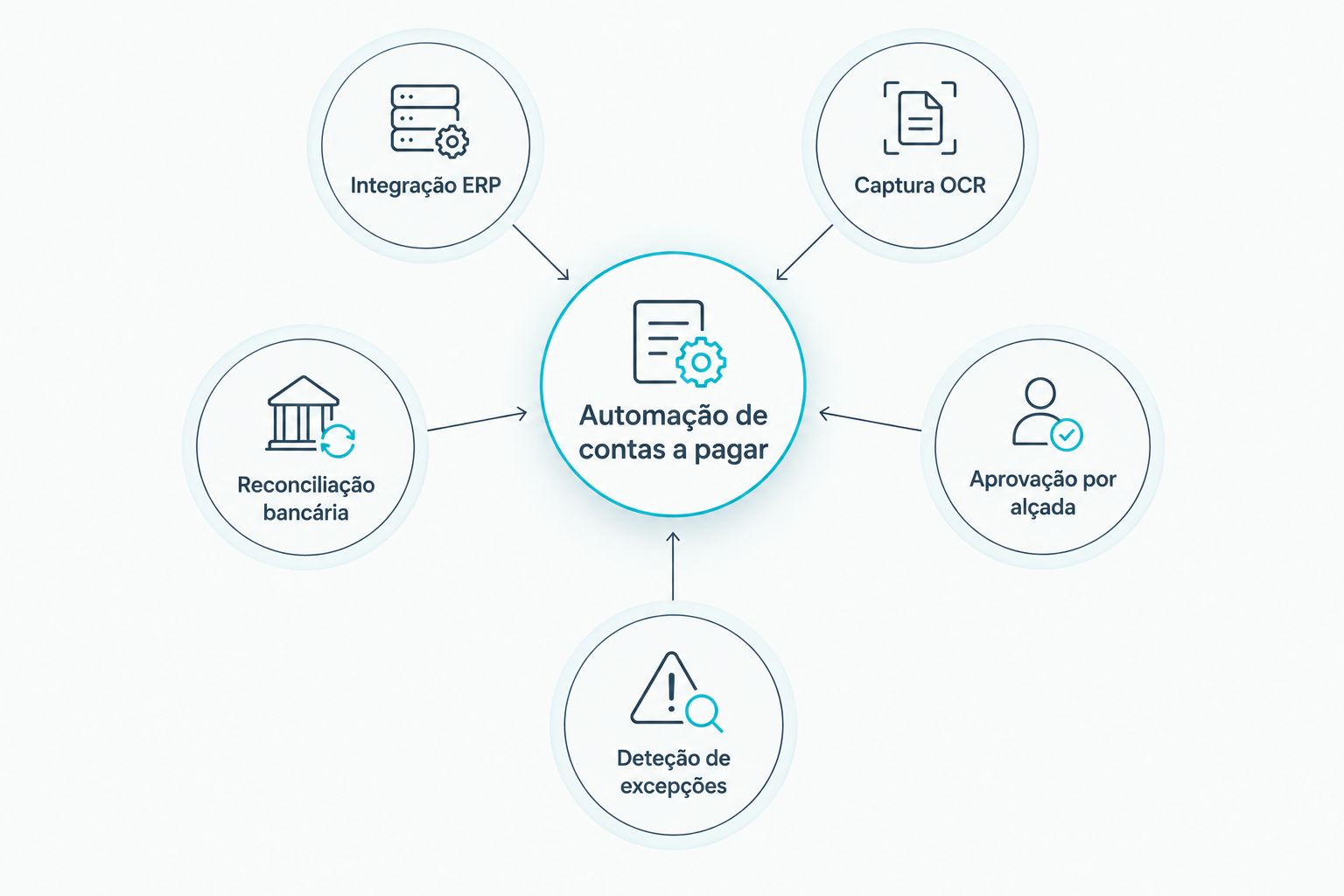 Diagrama com cinco critérios de automação de contas a pagar à volta de um centro