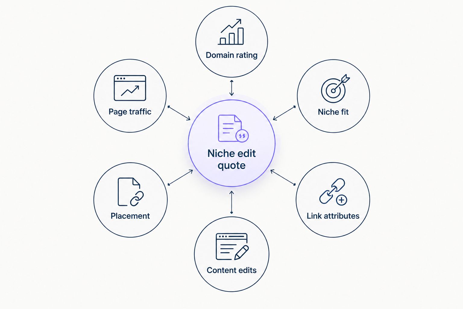 Six factors that set a niche edit quote around a central quote node