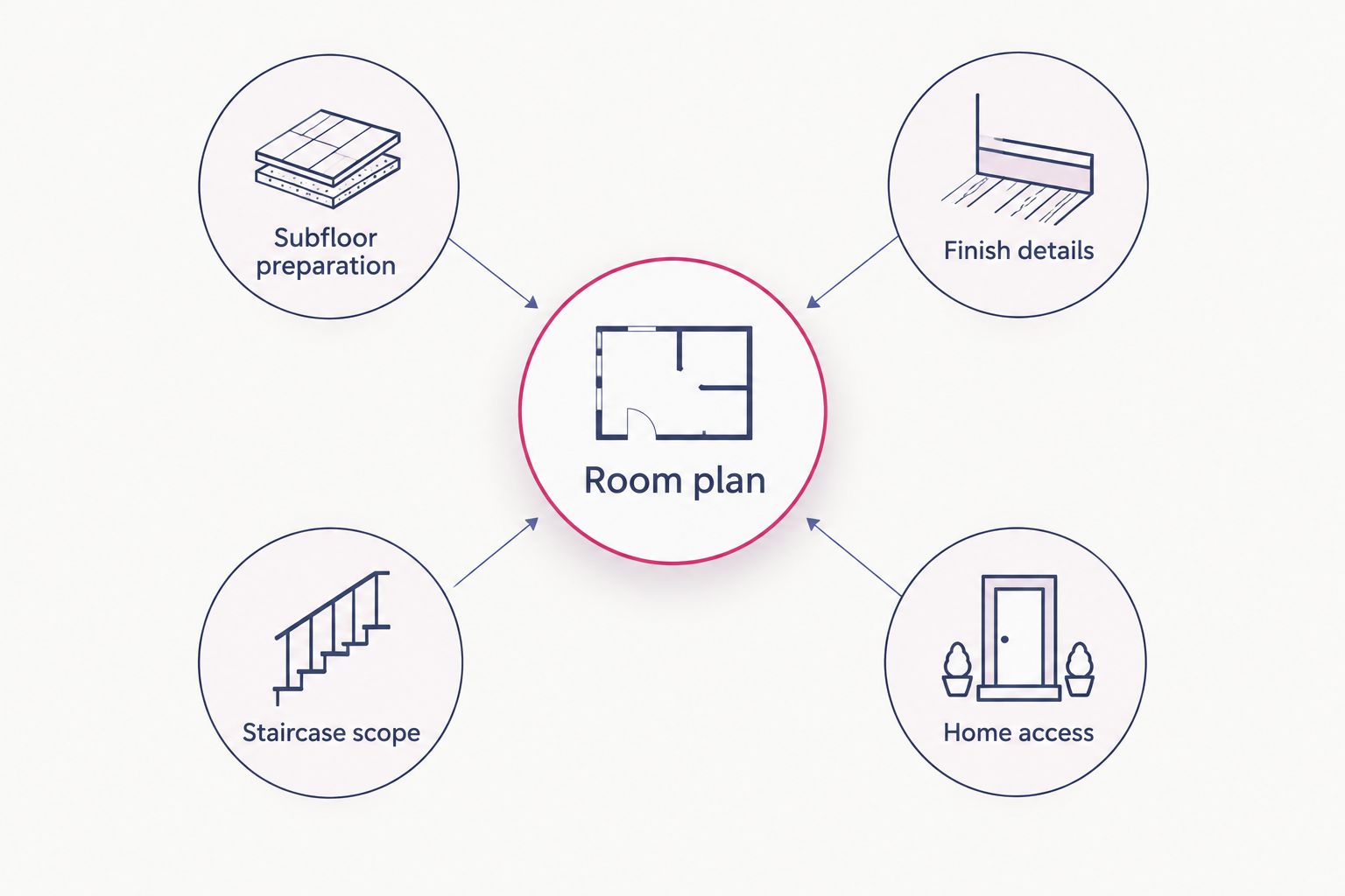 Whole-home flooring plan connecting preparation, finishing, stairs, and household access