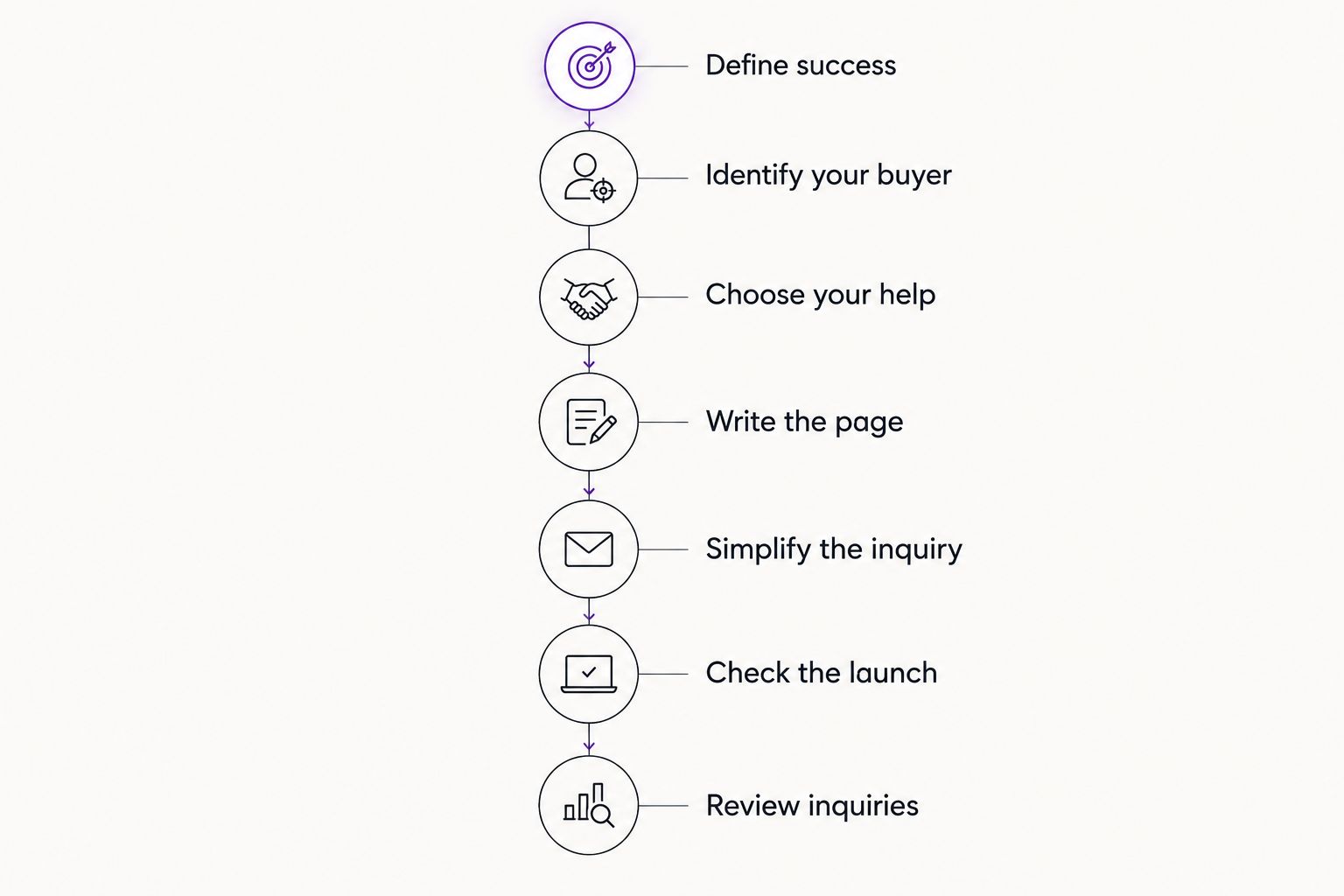 Seven planning steps from defining launch success to reviewing inquiries