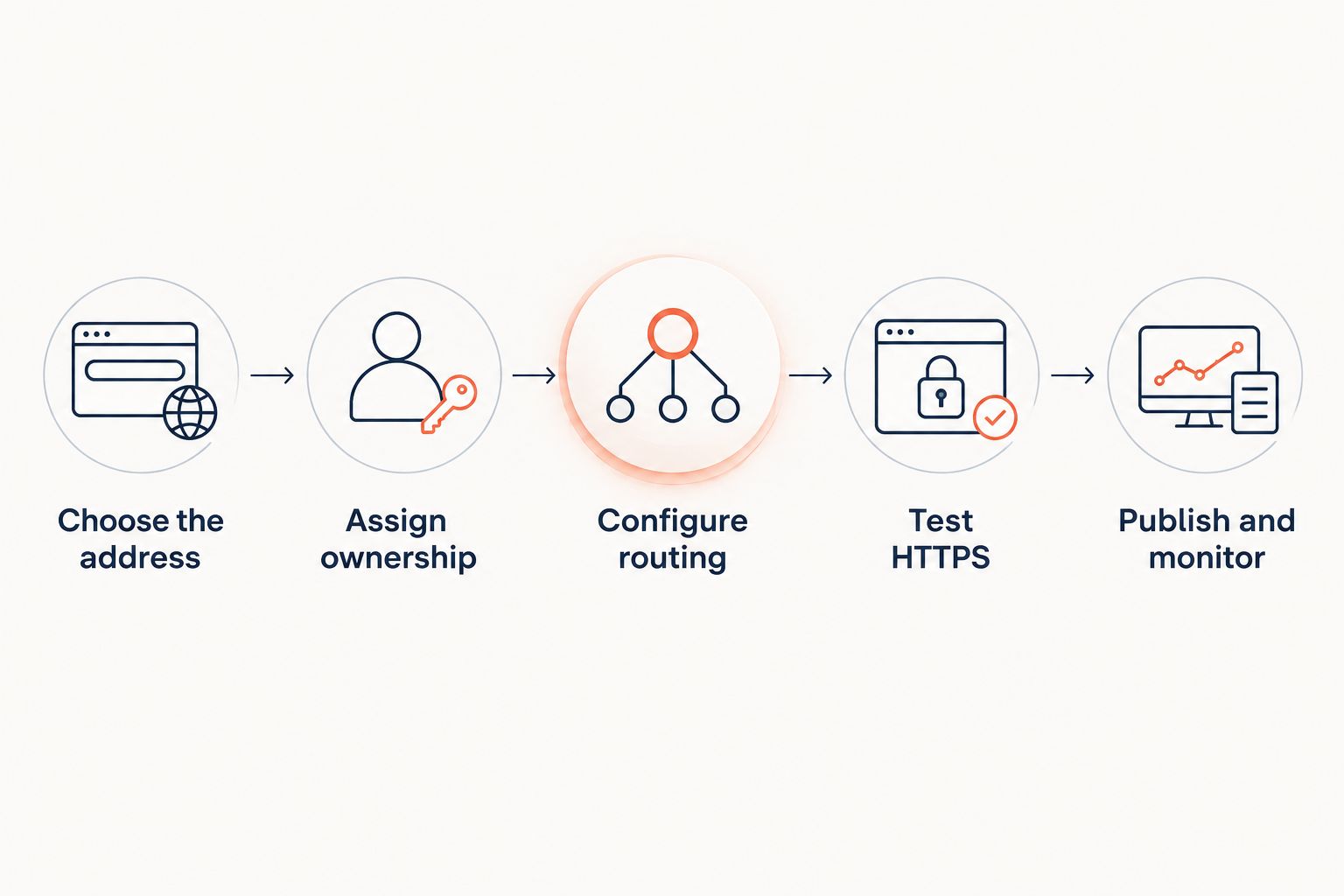 Five setup steps from choosing a public address to publishing and monitoring the redirect