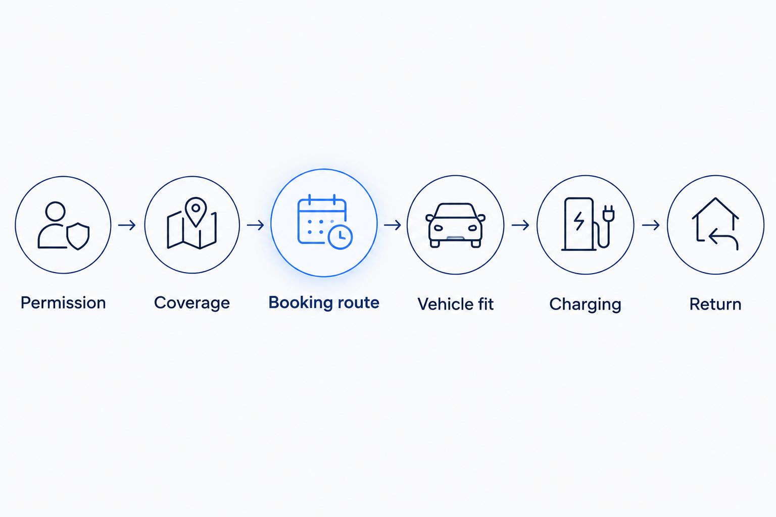Rental planning sequence from permission and coverage through vehicle fit, charging, and return