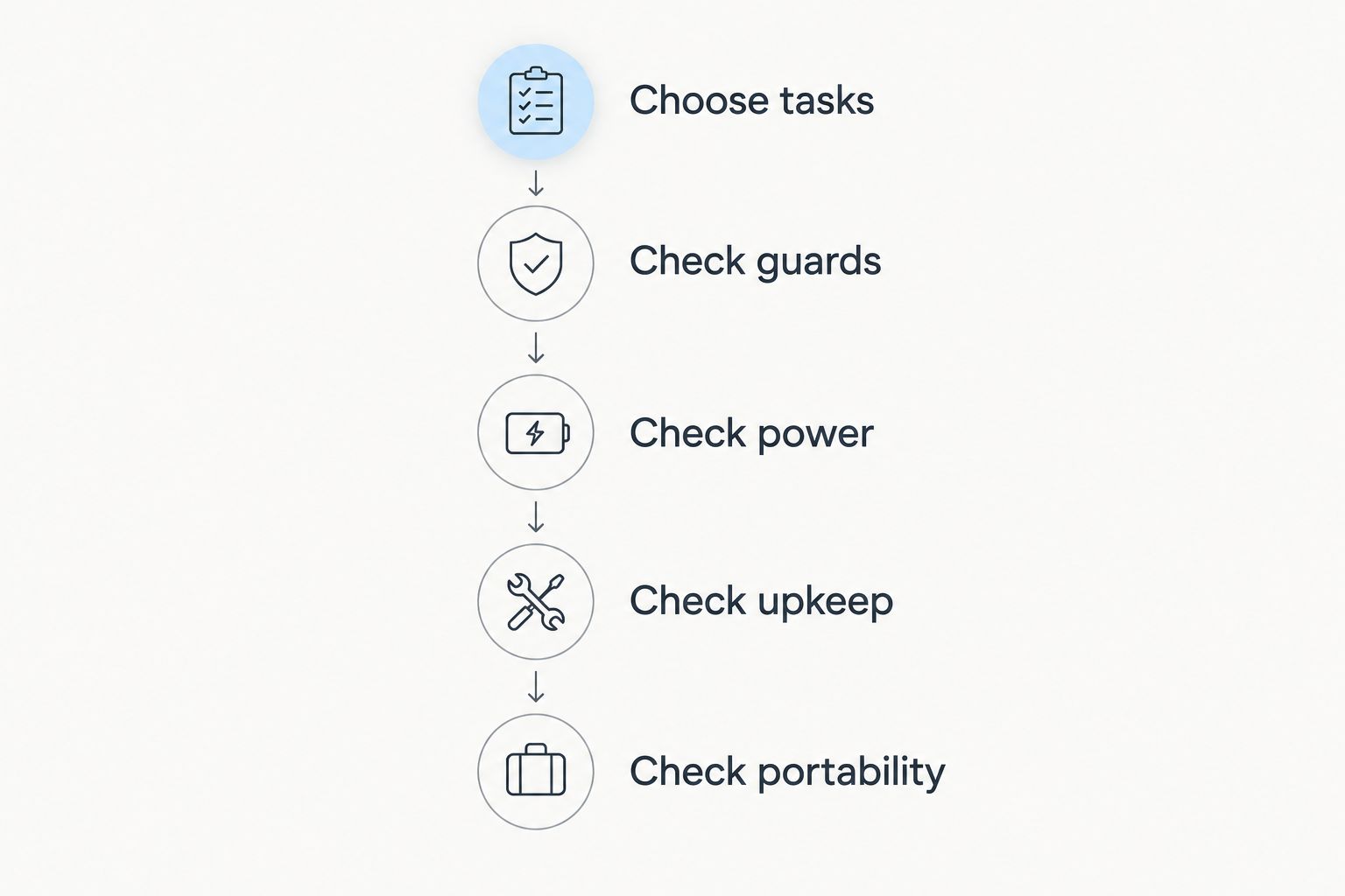 Five buying checks covering tasks, guards, power, upkeep, and portability