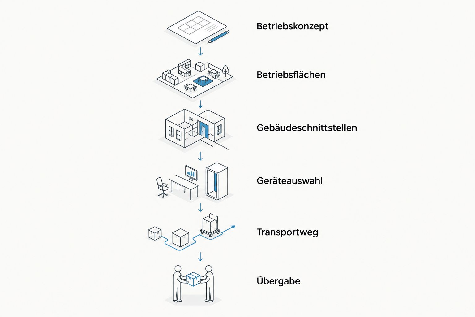 Planning Process: From the Operational Concept Through Equipment Selection and Transportation Routes to Handover