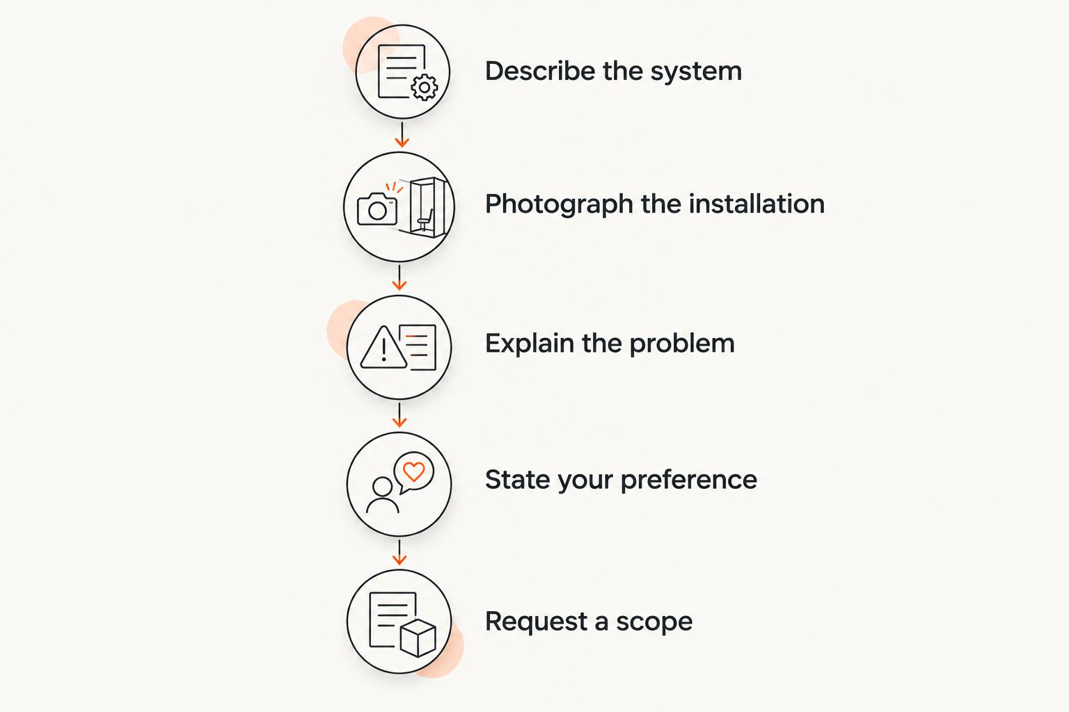 Job brief steps covering system details, photos, faults, location preferences and a written scope.