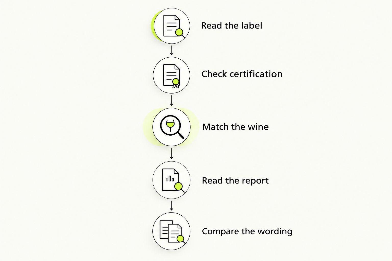 Five steps for checking an organic wine label and a pesticide testing claim