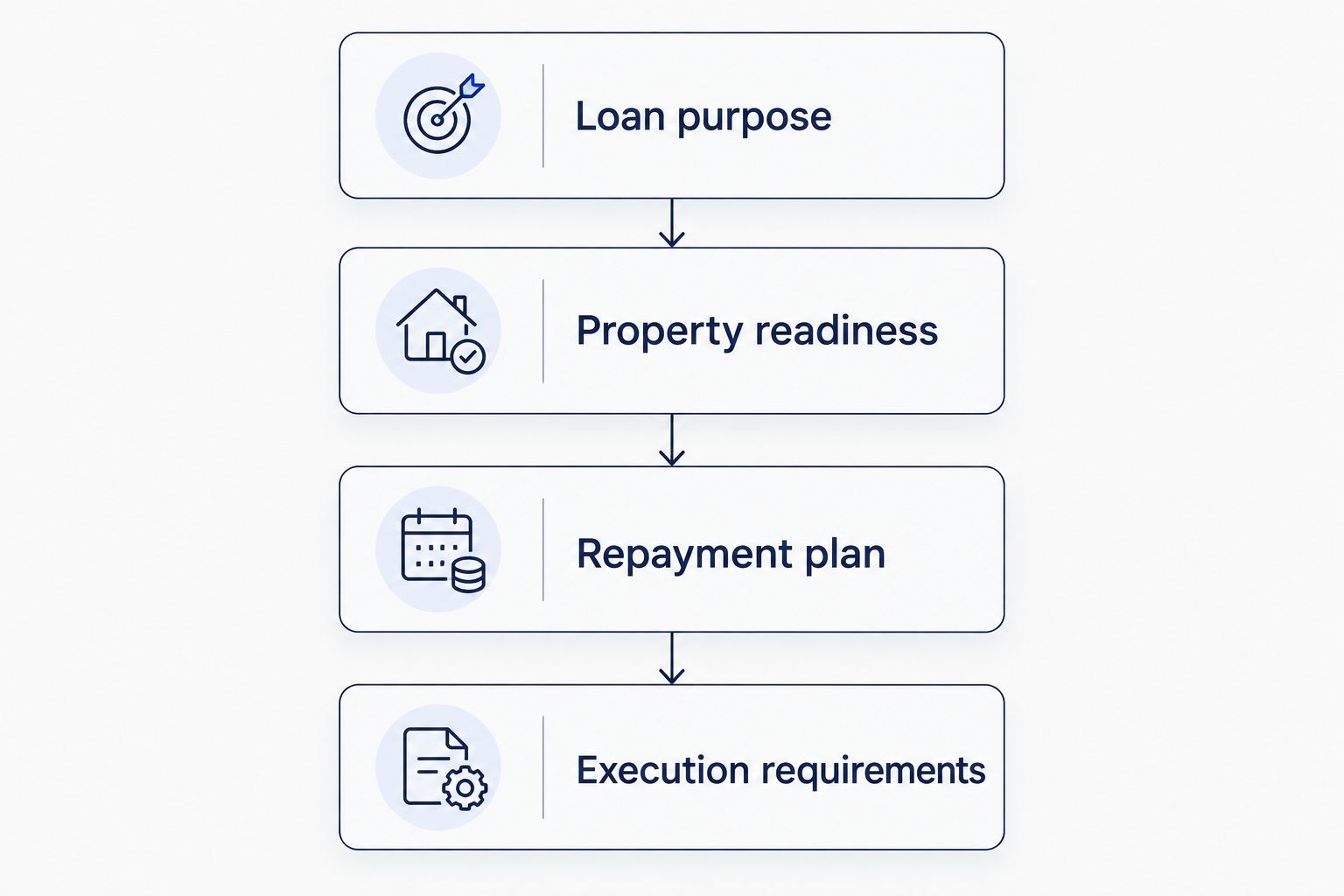 Four financing checks covering purpose, property readiness, repayment and execution