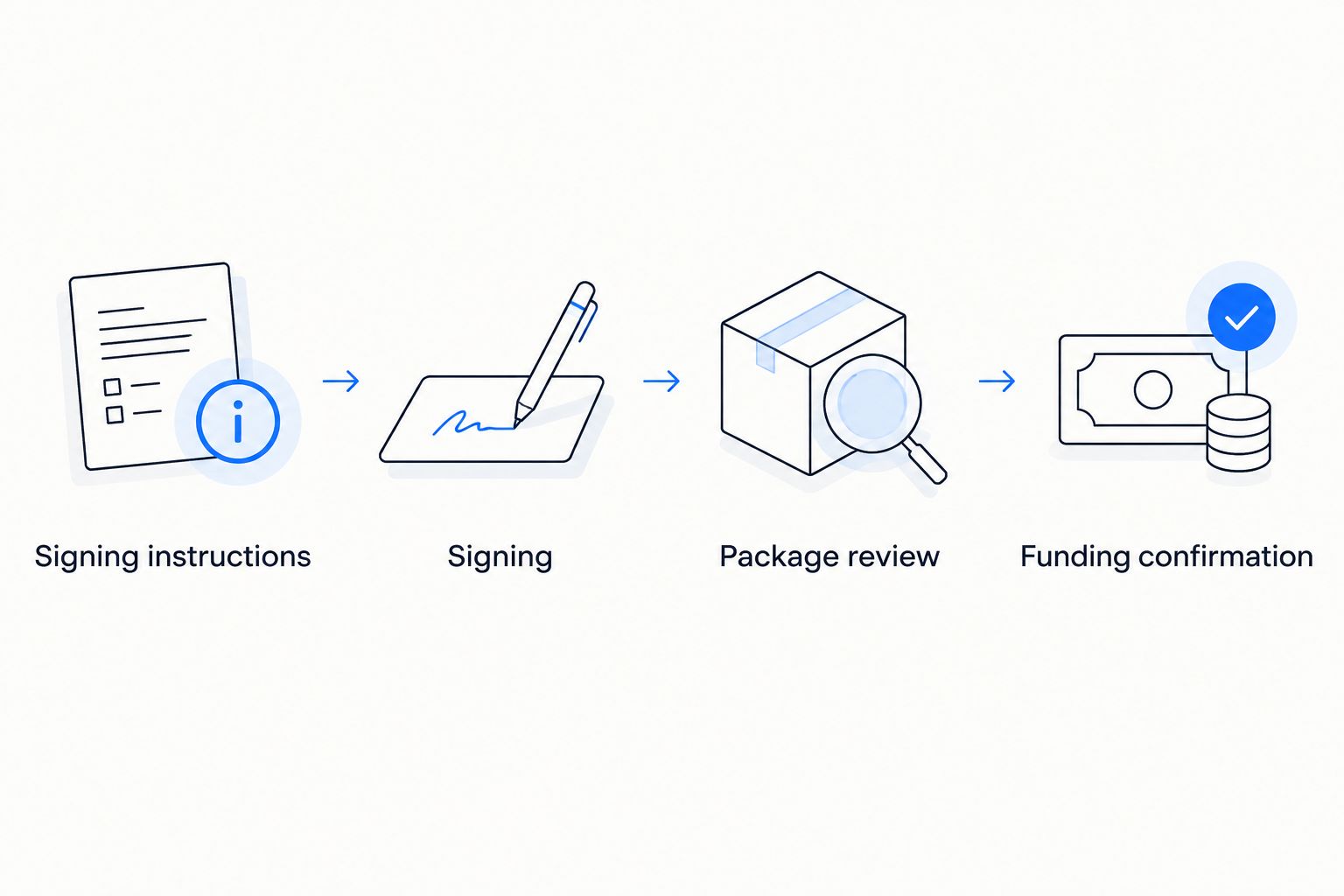 Closing workflow from signing instructions through package review to funding confirmation