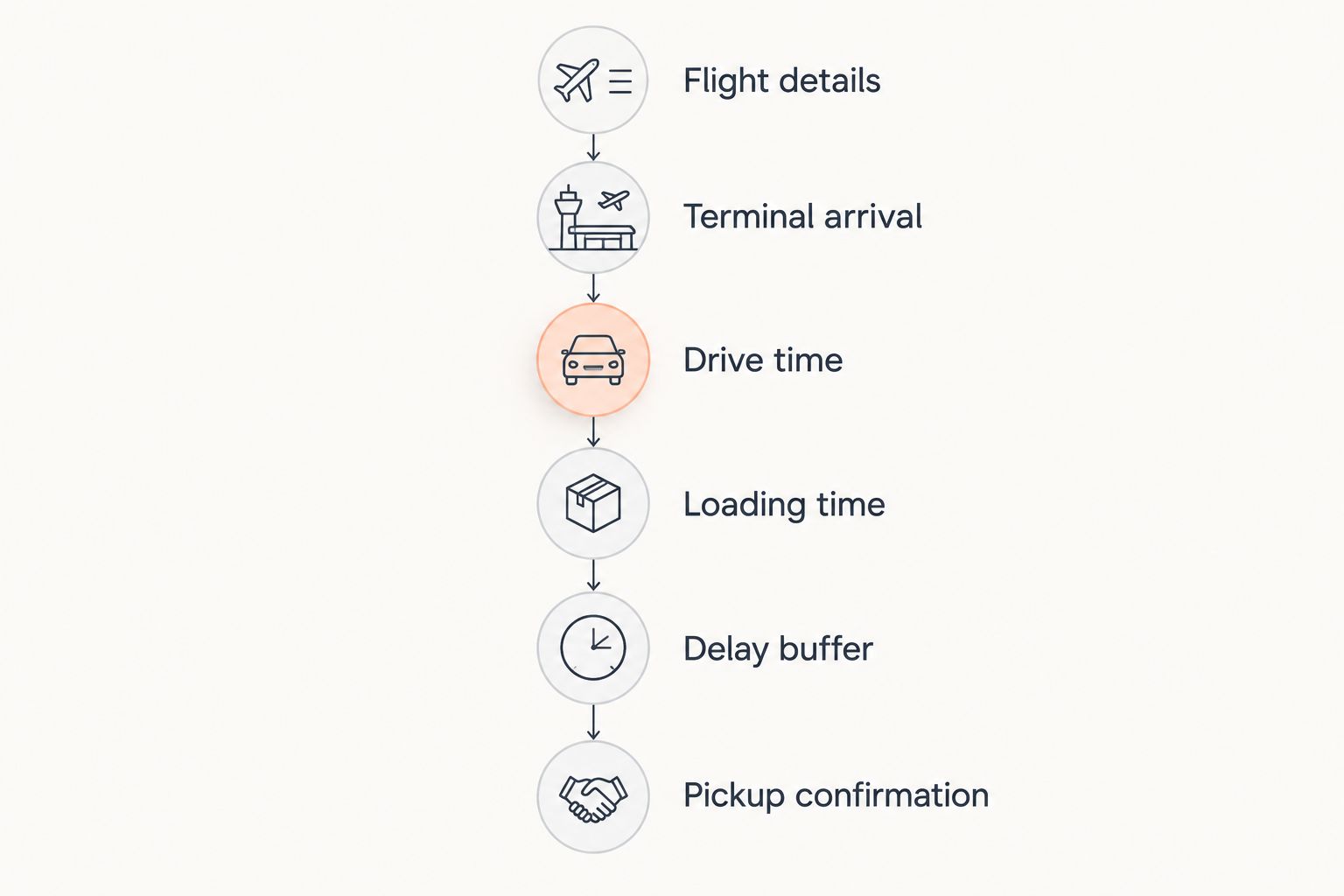 Pickup planning sequence from flight details through terminal arrival, travel allowances and confirmation.